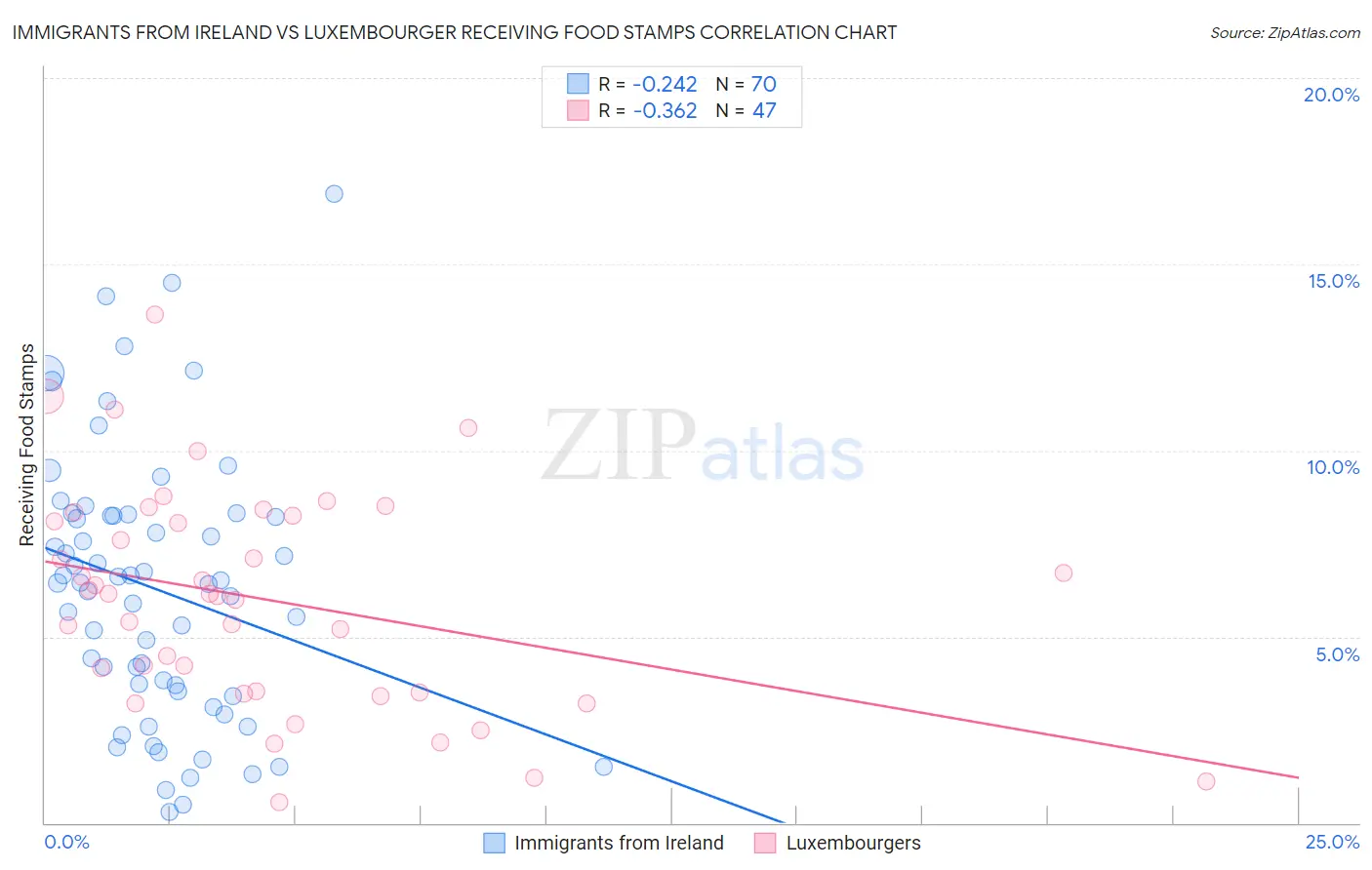 Immigrants from Ireland vs Luxembourger Receiving Food Stamps