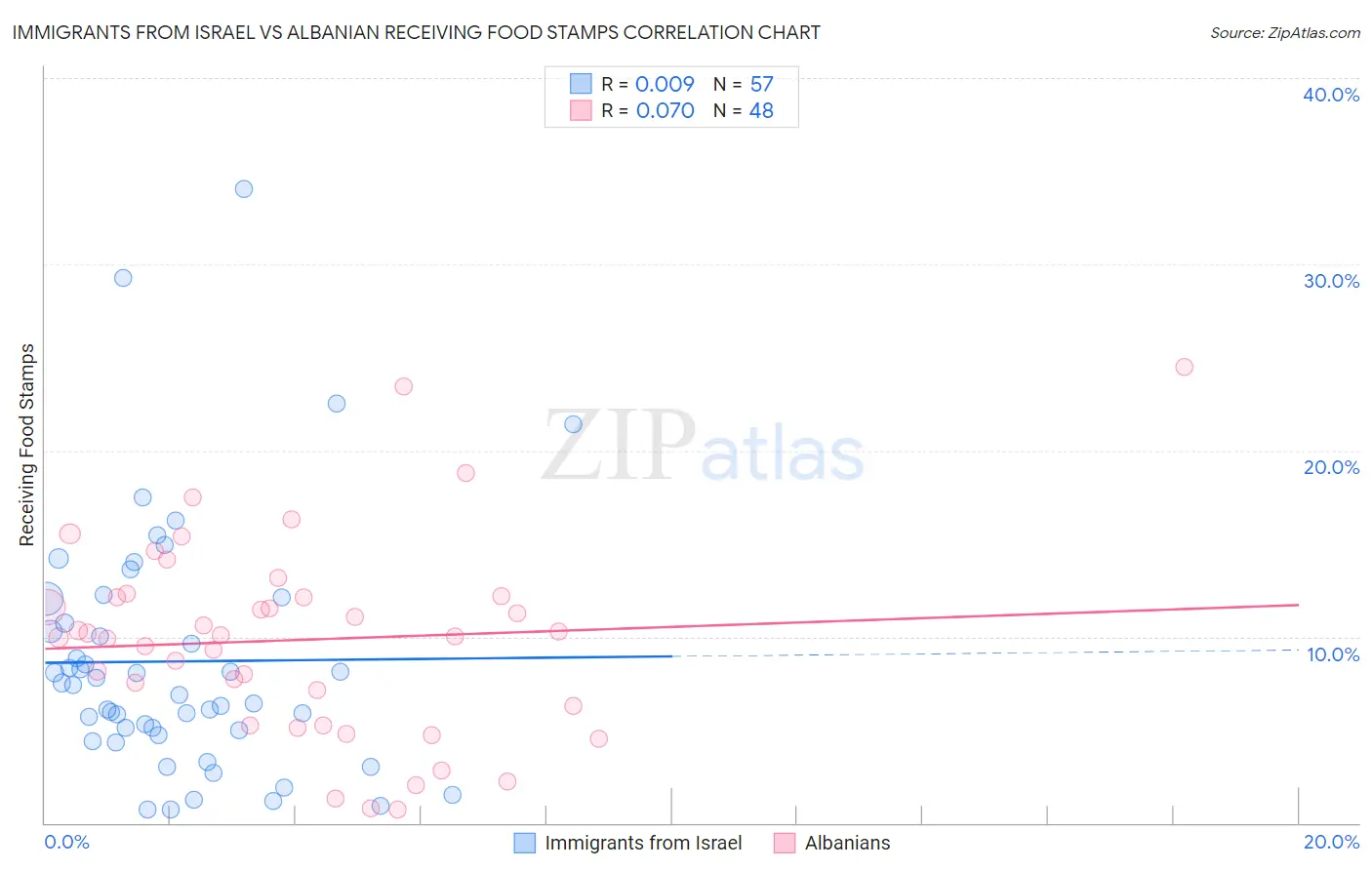 Immigrants from Israel vs Albanian Receiving Food Stamps