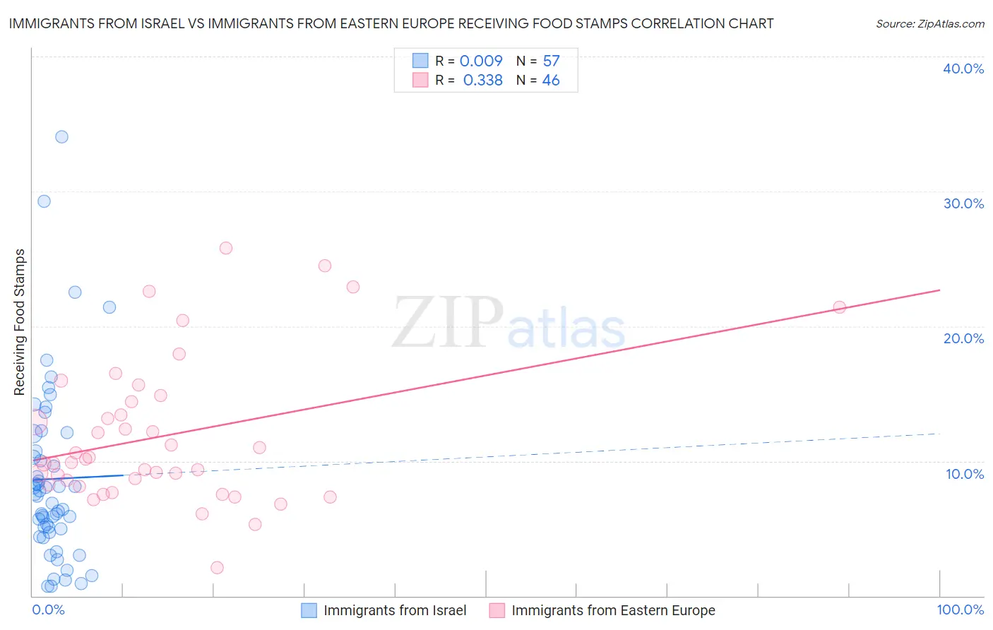 Immigrants from Israel vs Immigrants from Eastern Europe Receiving Food Stamps