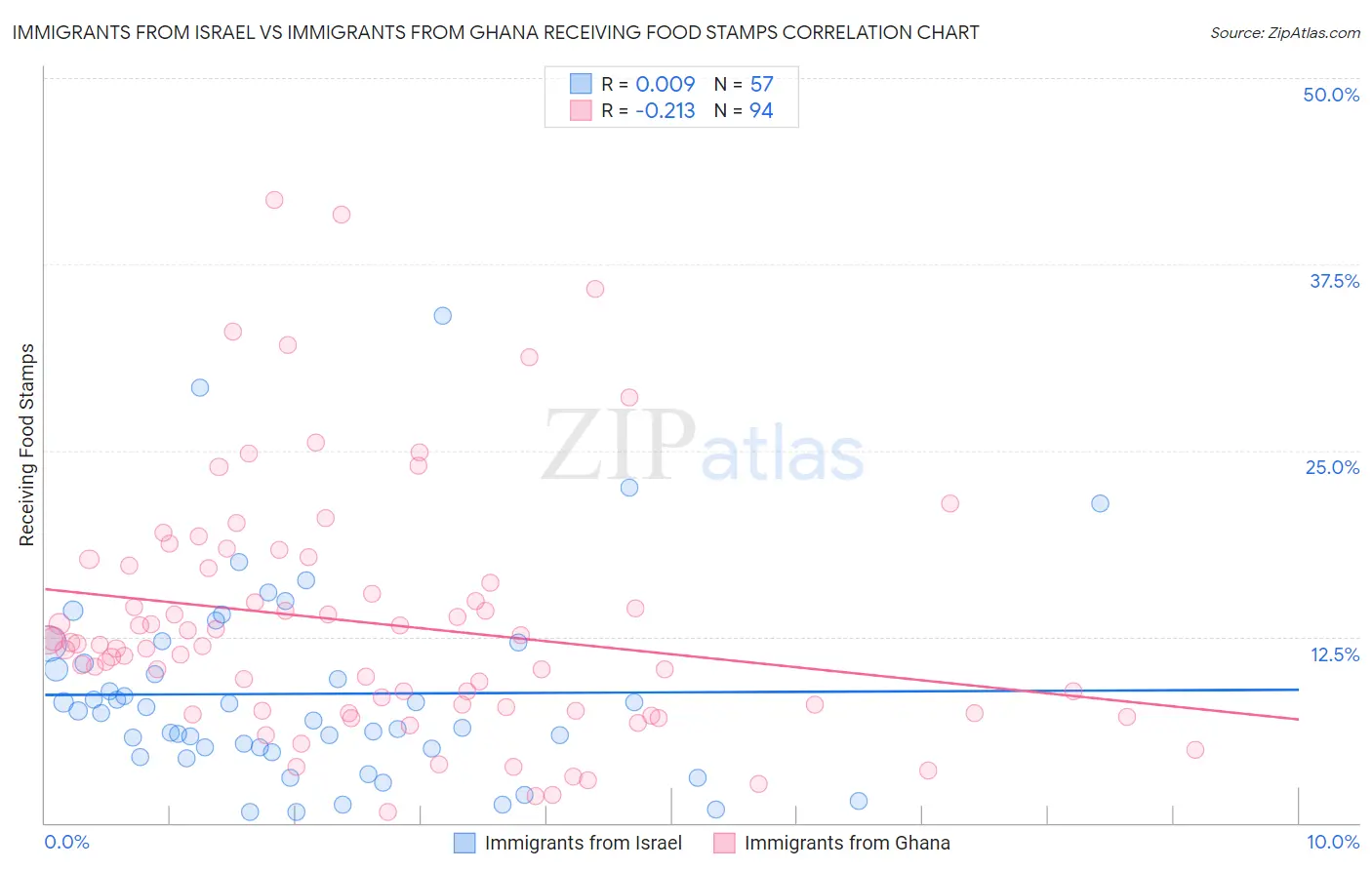 Immigrants from Israel vs Immigrants from Ghana Receiving Food Stamps