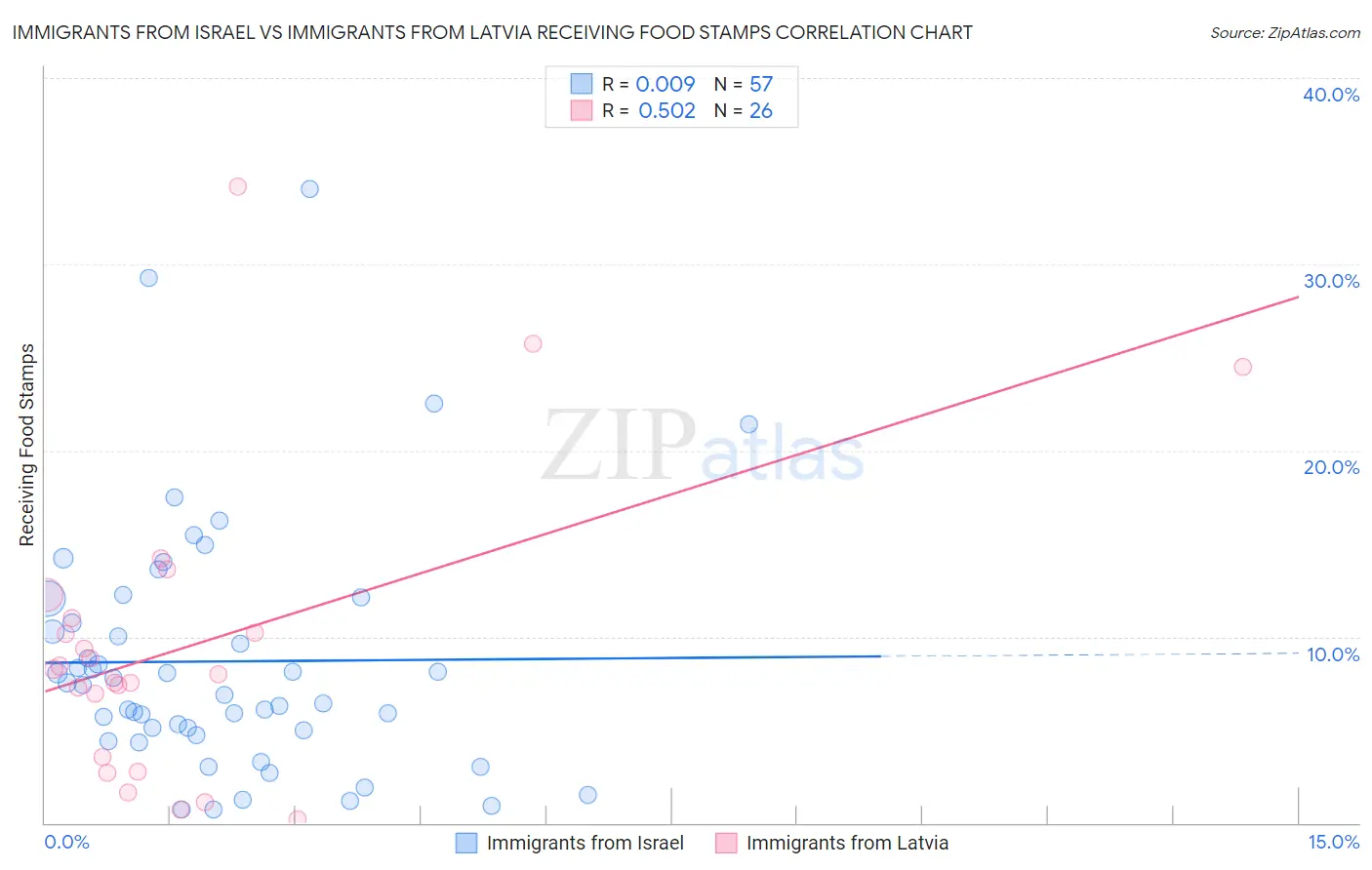 Immigrants from Israel vs Immigrants from Latvia Receiving Food Stamps