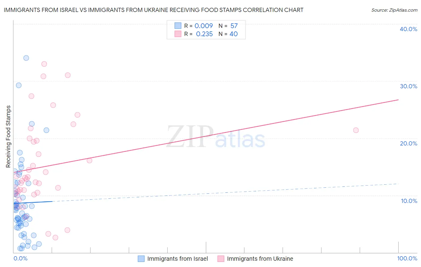 Immigrants from Israel vs Immigrants from Ukraine Receiving Food Stamps