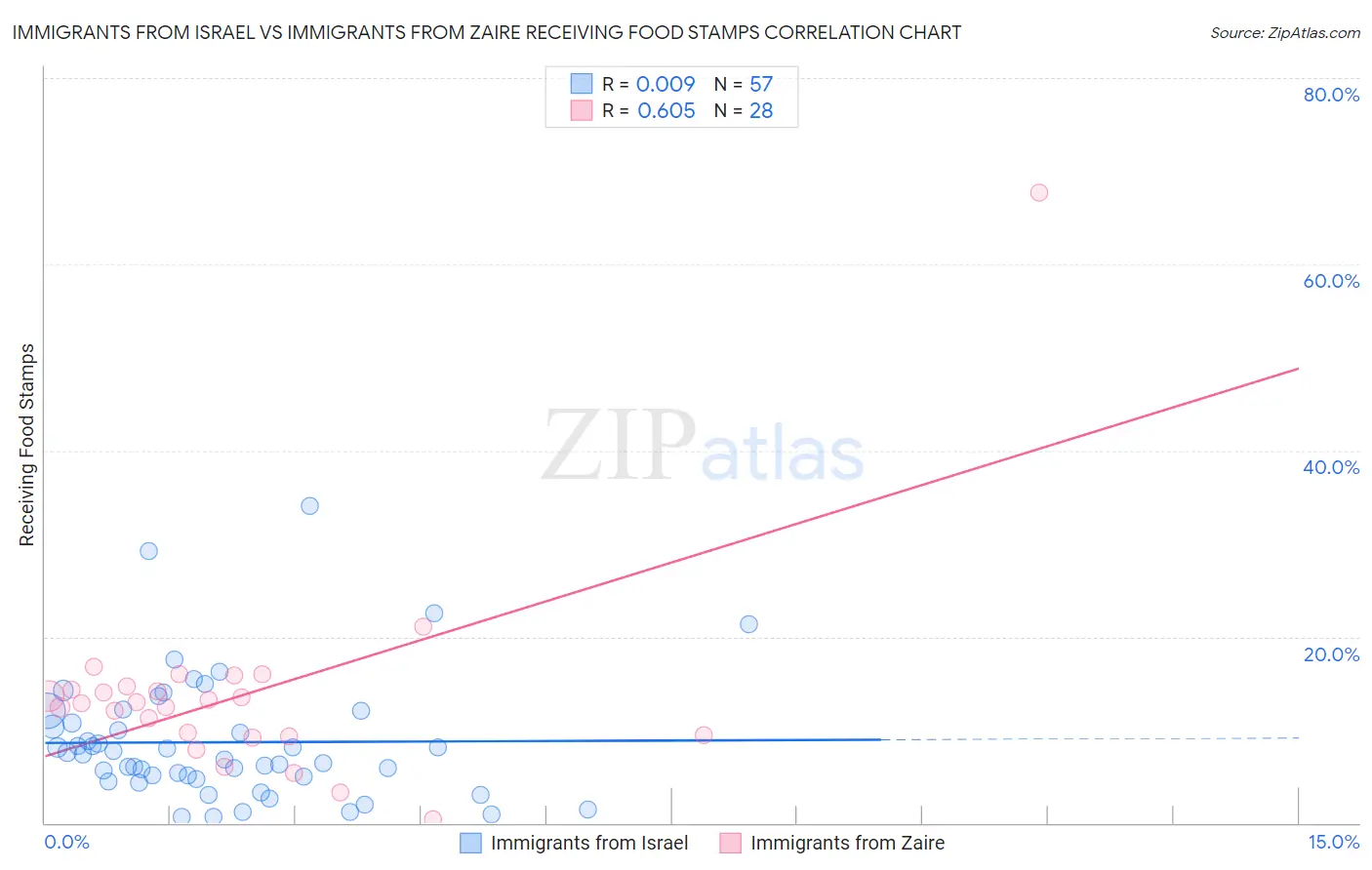 Immigrants from Israel vs Immigrants from Zaire Receiving Food Stamps