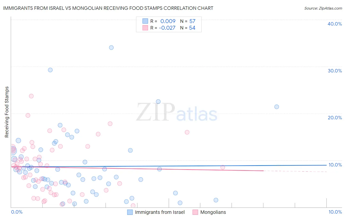 Immigrants from Israel vs Mongolian Receiving Food Stamps