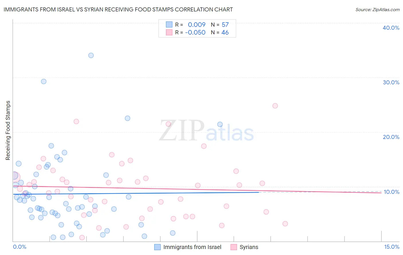 Immigrants from Israel vs Syrian Receiving Food Stamps