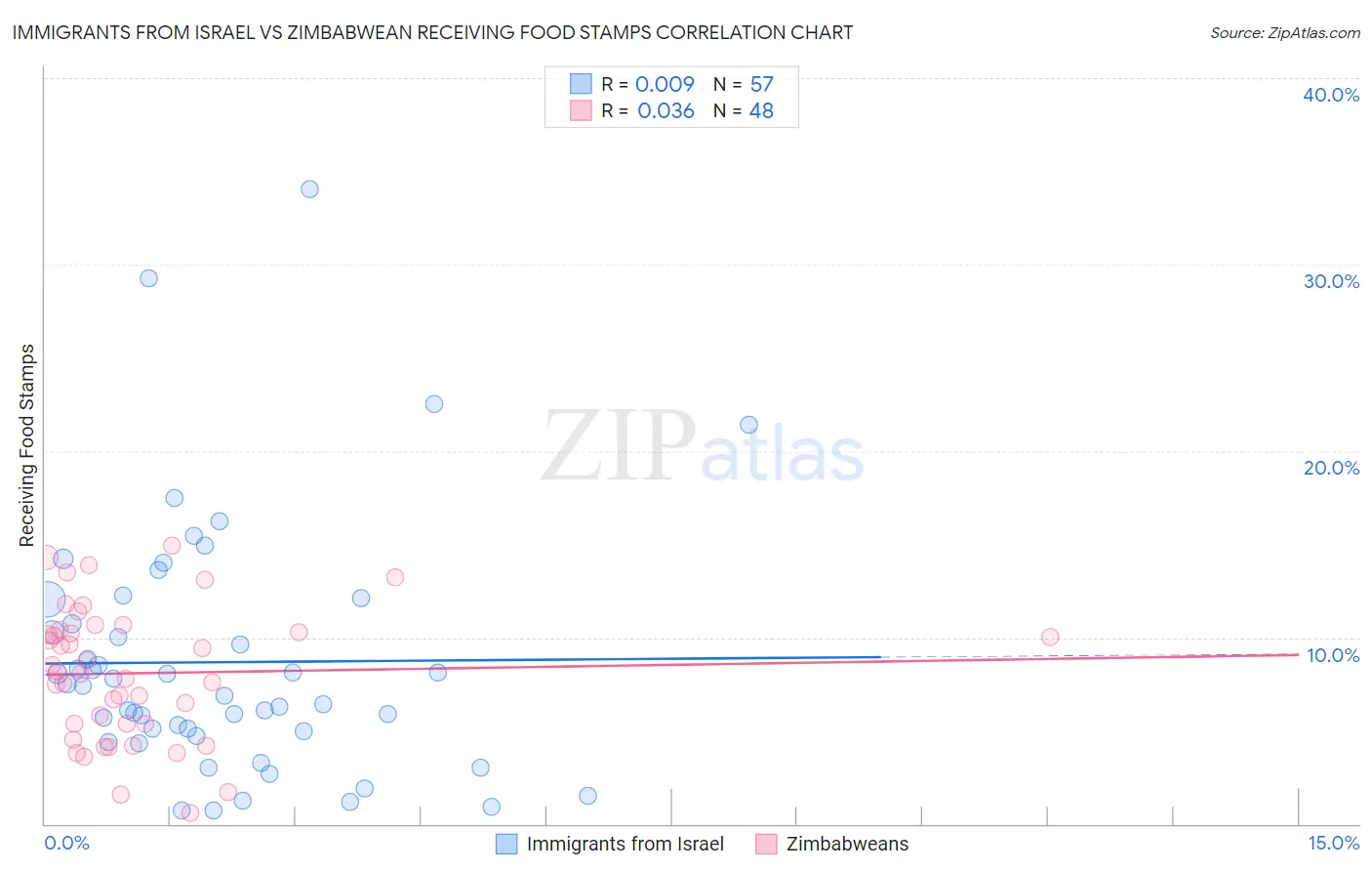 Immigrants from Israel vs Zimbabwean Receiving Food Stamps