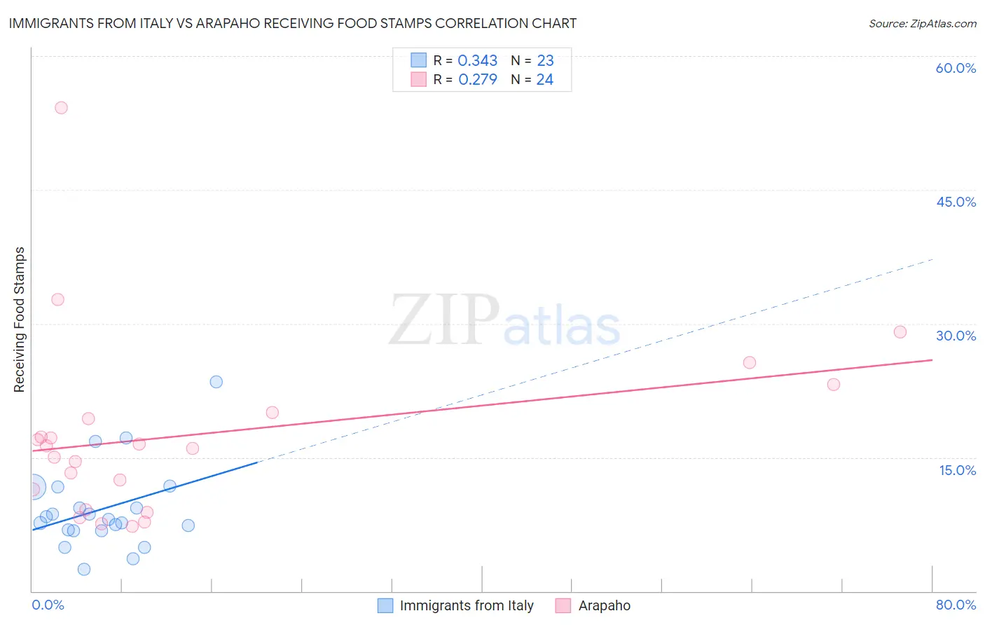 Immigrants from Italy vs Arapaho Receiving Food Stamps