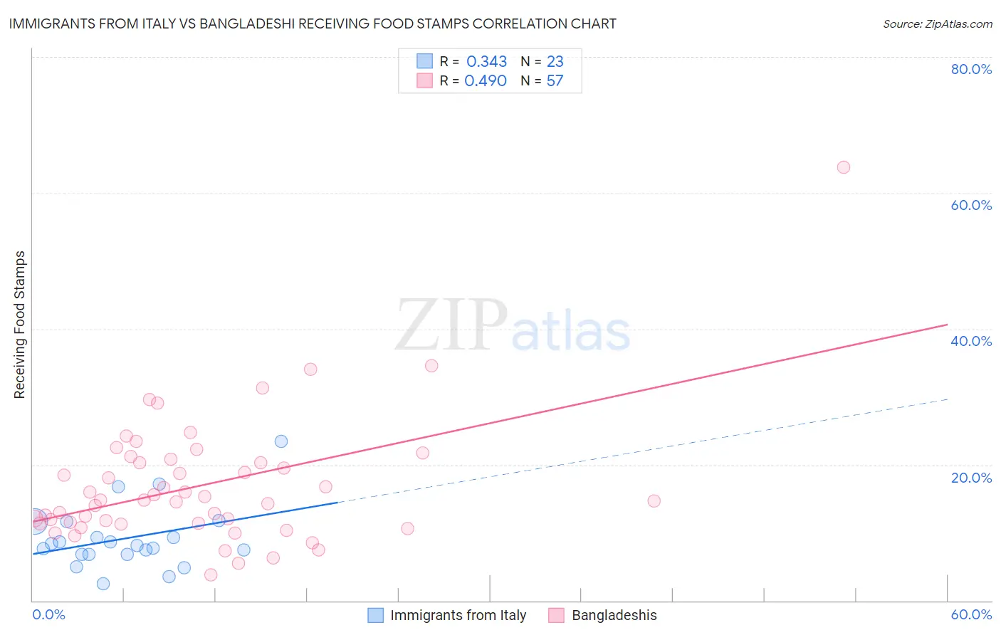 Immigrants from Italy vs Bangladeshi Receiving Food Stamps