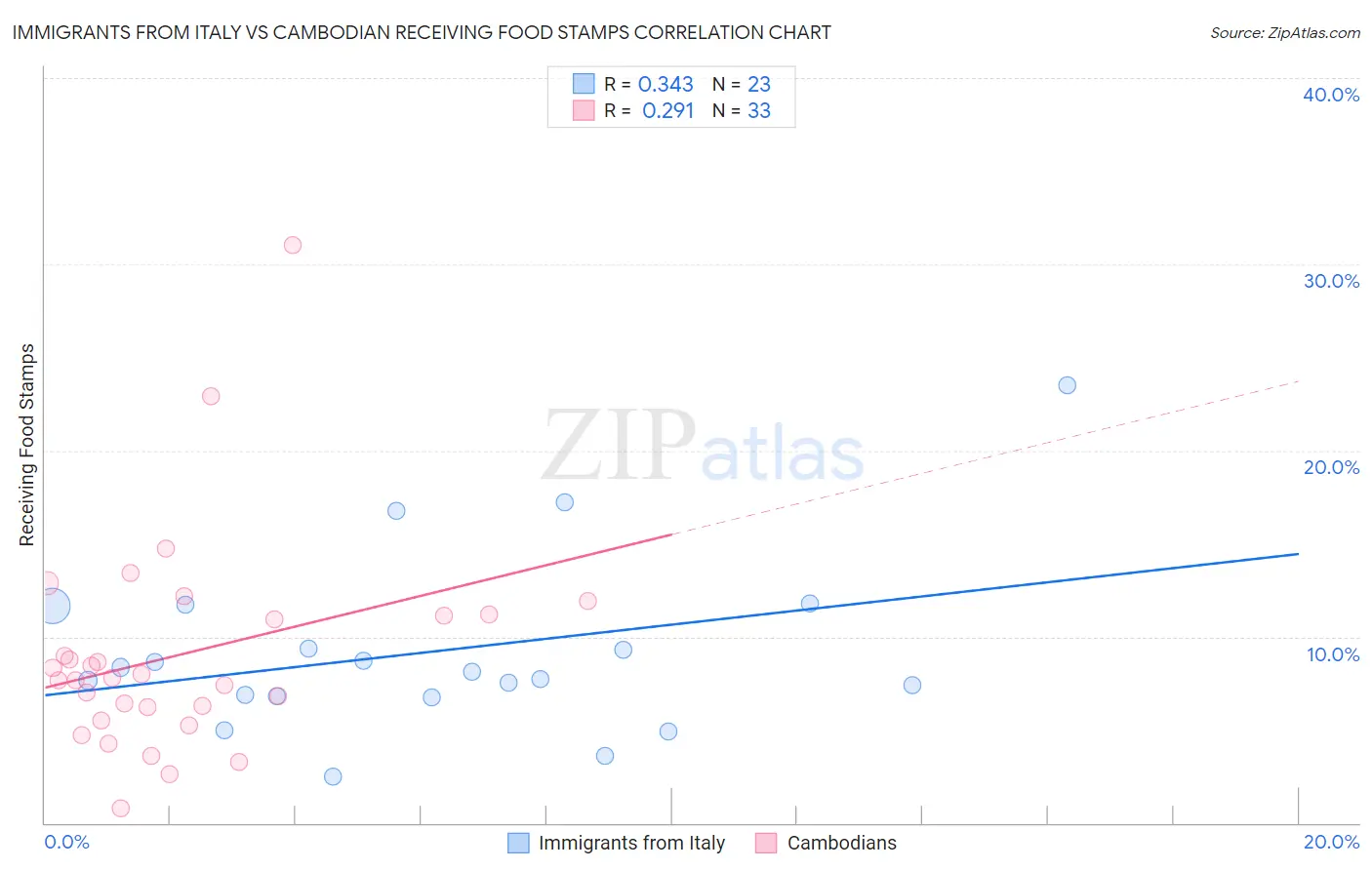 Immigrants from Italy vs Cambodian Receiving Food Stamps