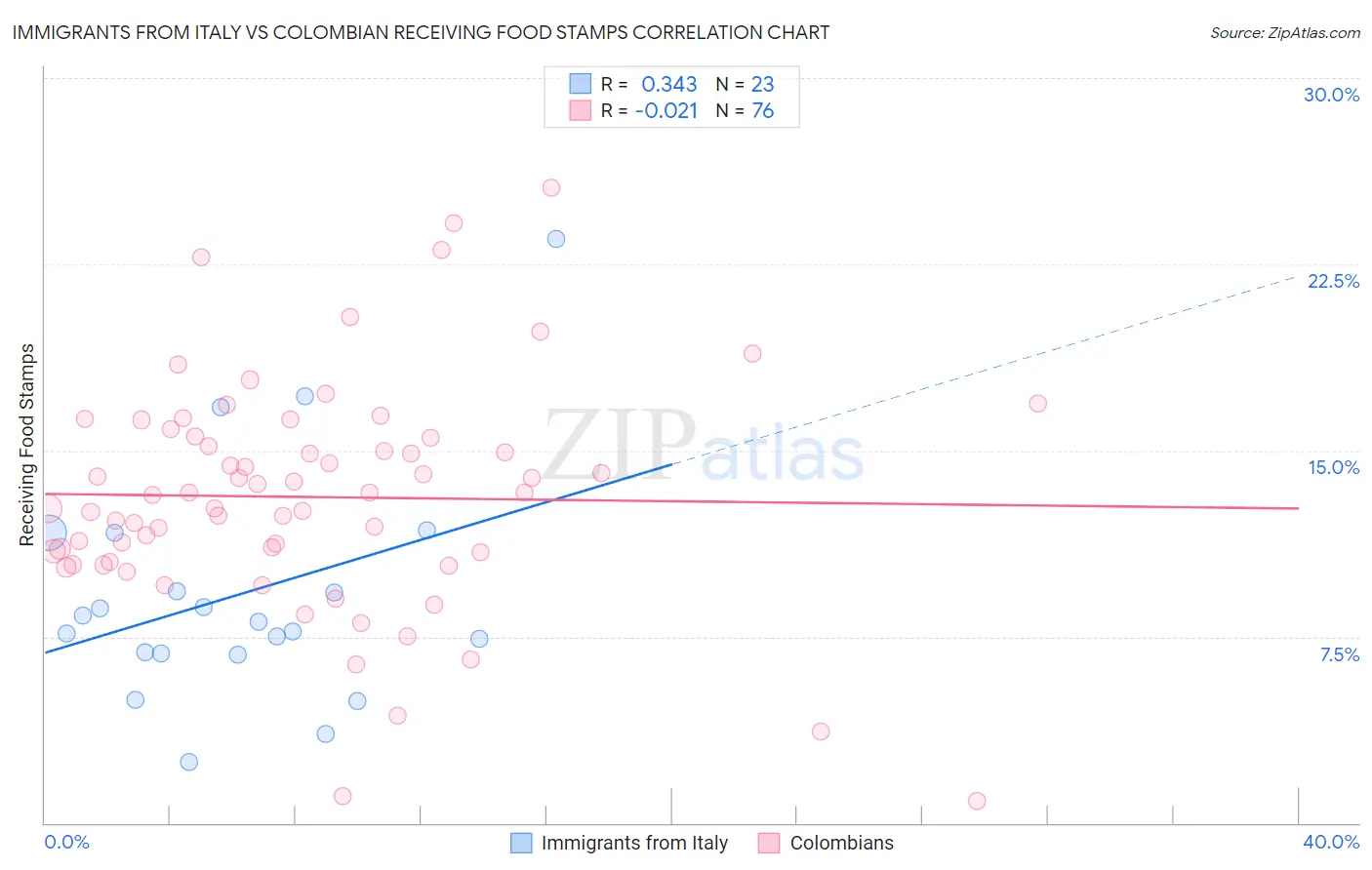 Immigrants from Italy vs Colombian Receiving Food Stamps