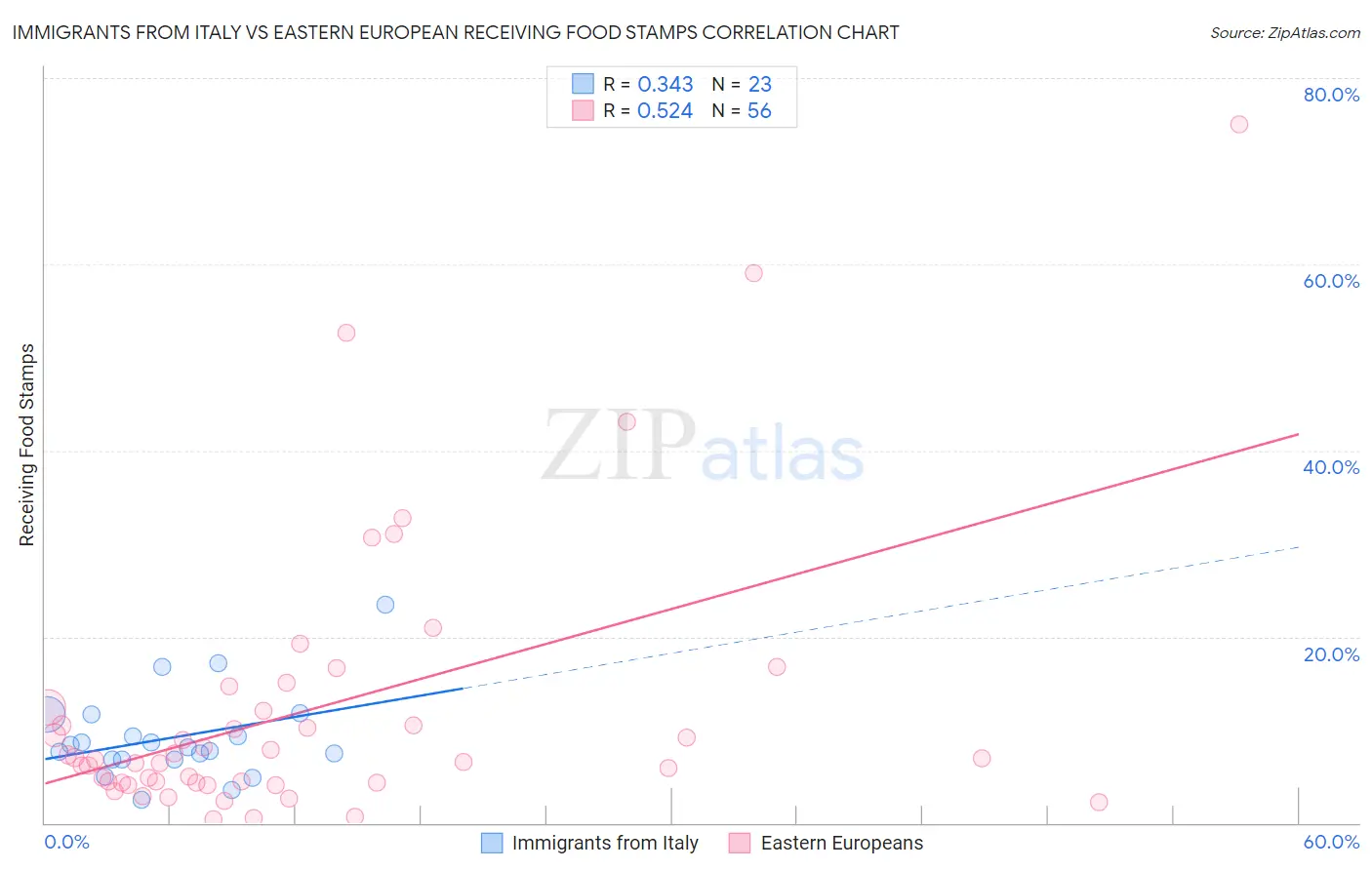 Immigrants from Italy vs Eastern European Receiving Food Stamps