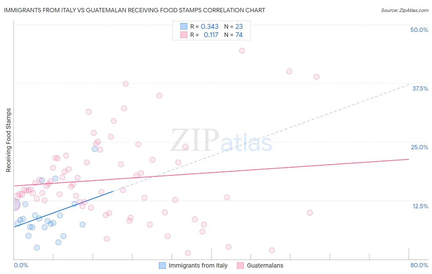 Immigrants from Italy vs Guatemalan Receiving Food Stamps