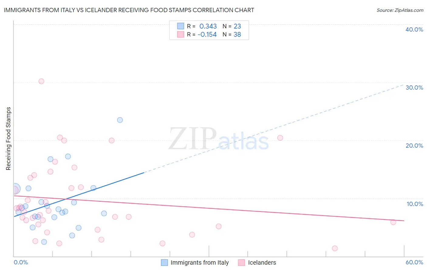 Immigrants from Italy vs Icelander Receiving Food Stamps