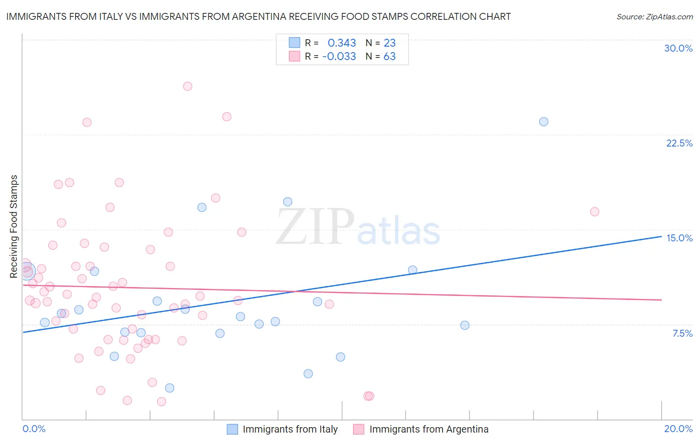 Immigrants from Italy vs Immigrants from Argentina Receiving Food Stamps