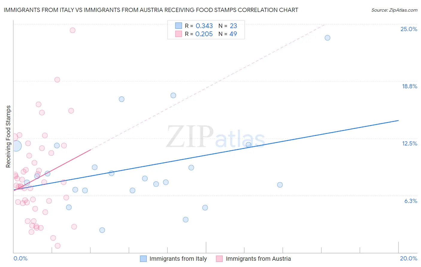 Immigrants from Italy vs Immigrants from Austria Receiving Food Stamps