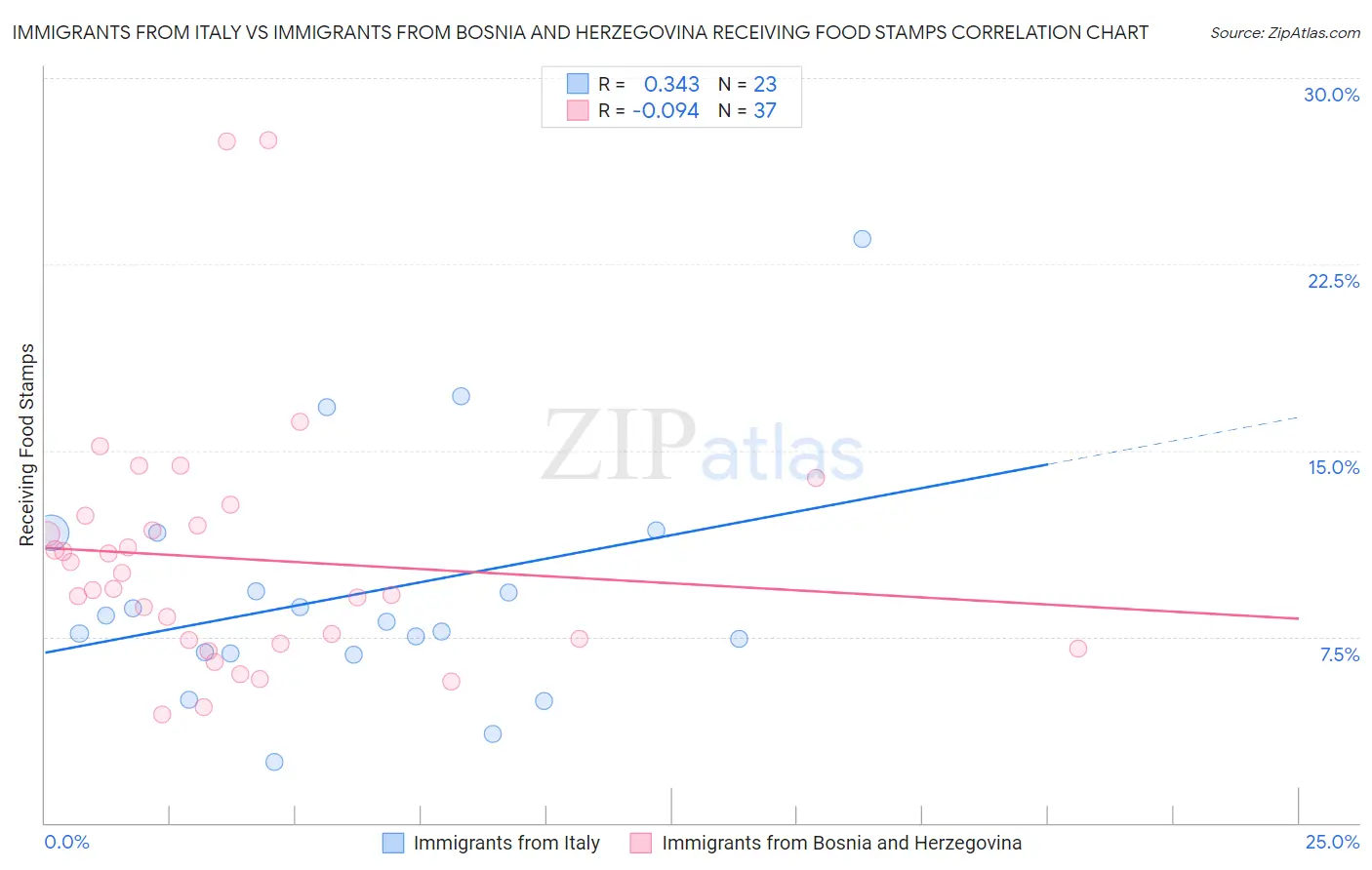 Immigrants from Italy vs Immigrants from Bosnia and Herzegovina Receiving Food Stamps