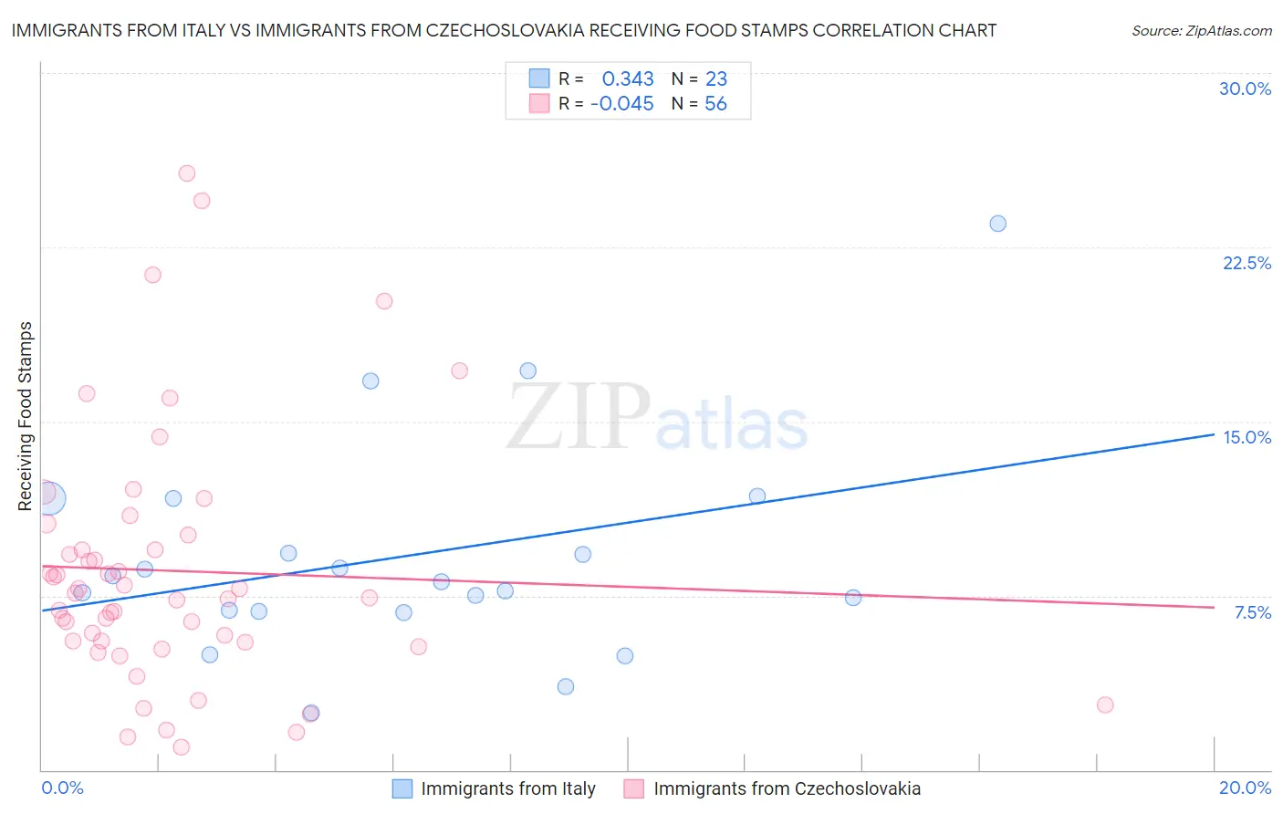 Immigrants from Italy vs Immigrants from Czechoslovakia Receiving Food Stamps