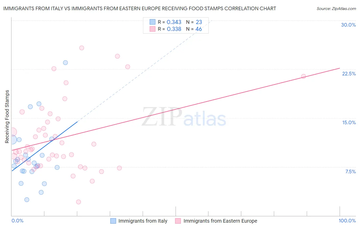 Immigrants from Italy vs Immigrants from Eastern Europe Receiving Food Stamps