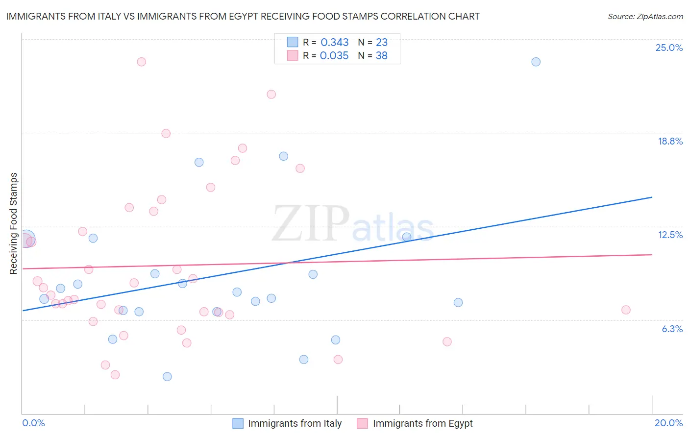 Immigrants from Italy vs Immigrants from Egypt Receiving Food Stamps