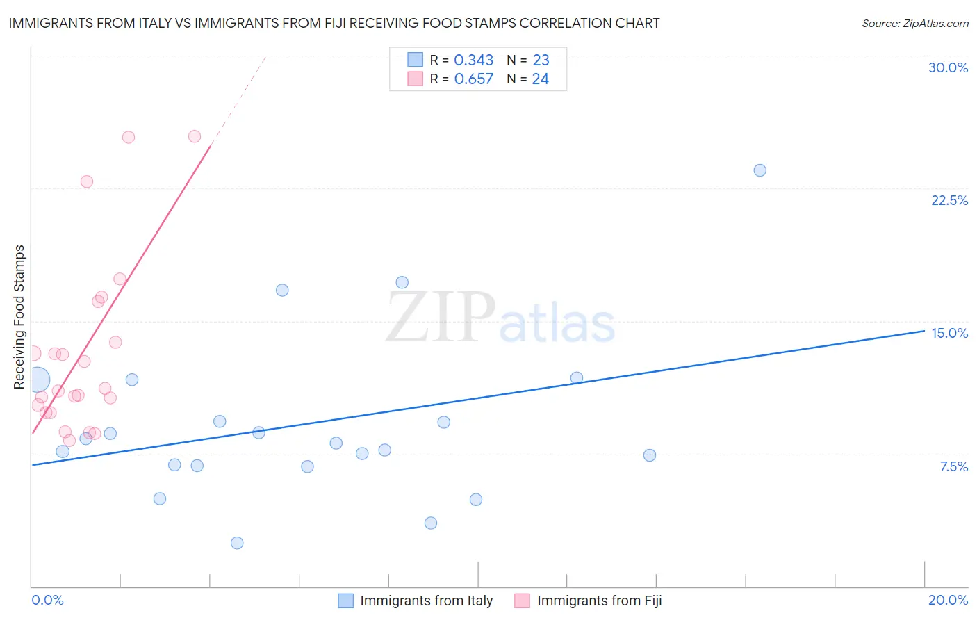 Immigrants from Italy vs Immigrants from Fiji Receiving Food Stamps