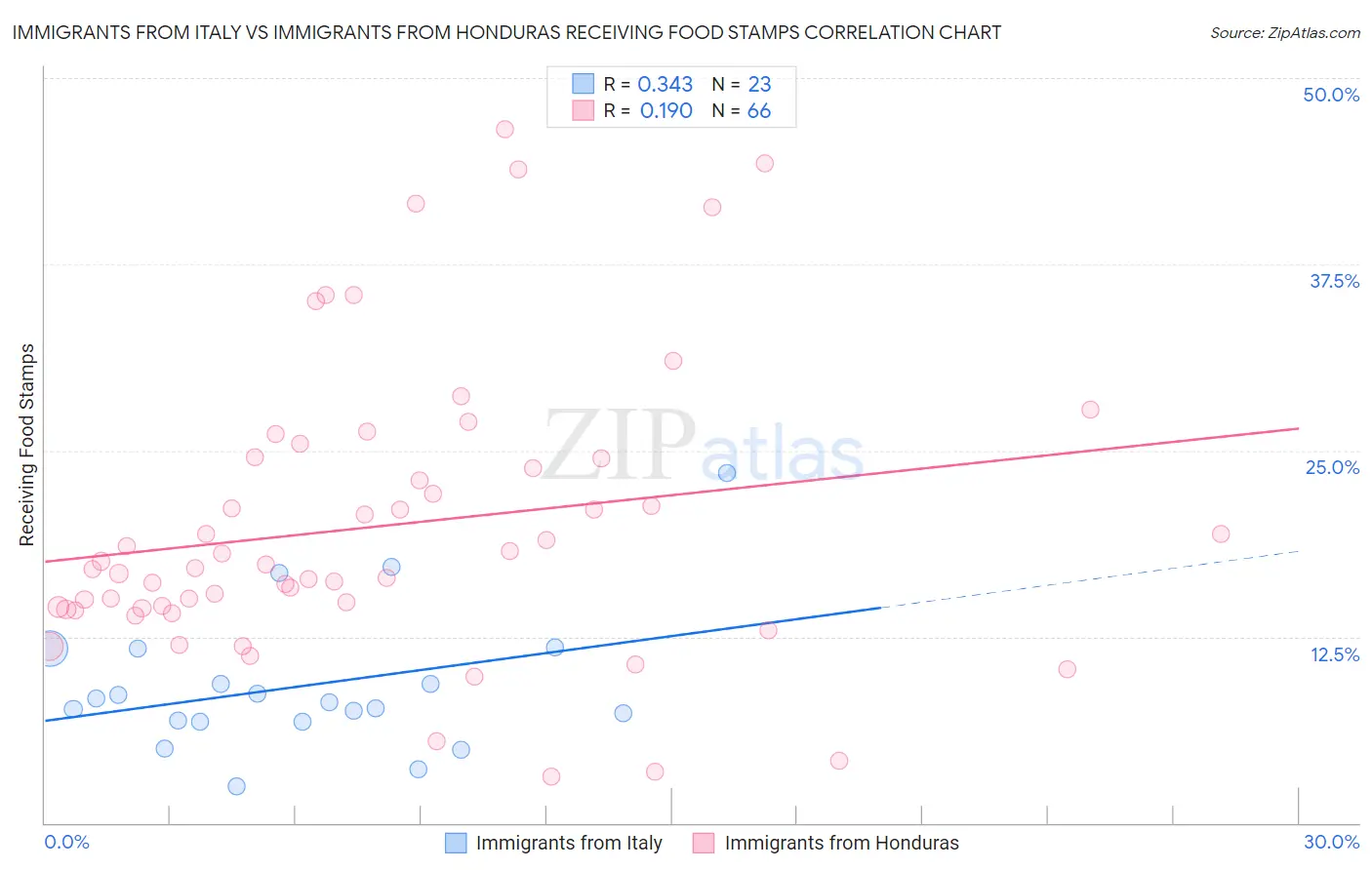 Immigrants from Italy vs Immigrants from Honduras Receiving Food Stamps