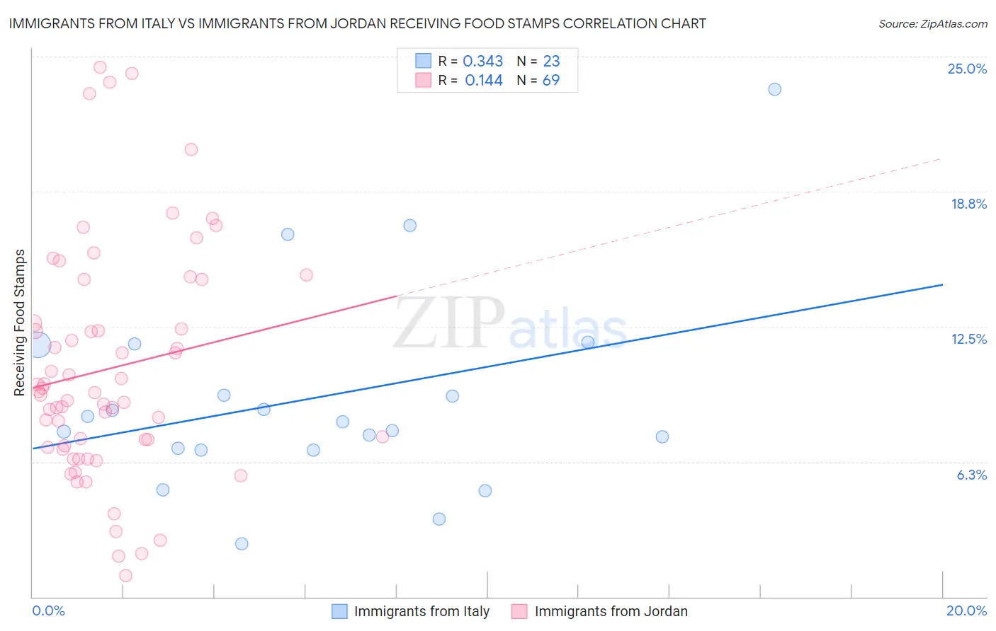 Immigrants from Italy vs Immigrants from Jordan Receiving Food Stamps