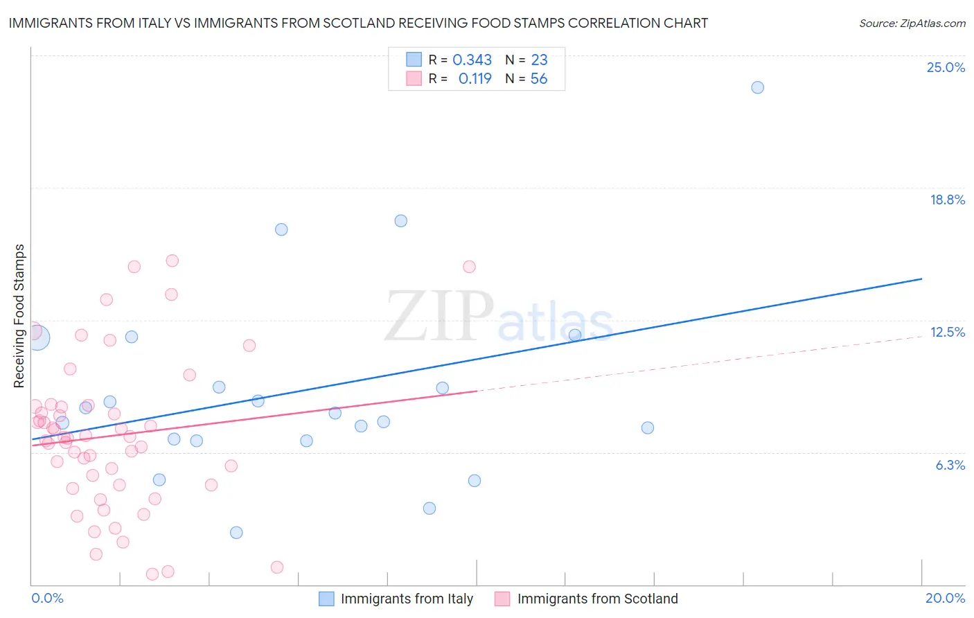 Immigrants from Italy vs Immigrants from Scotland Receiving Food Stamps