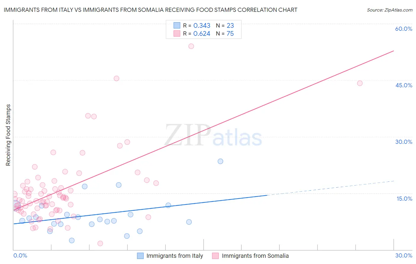 Immigrants from Italy vs Immigrants from Somalia Receiving Food Stamps