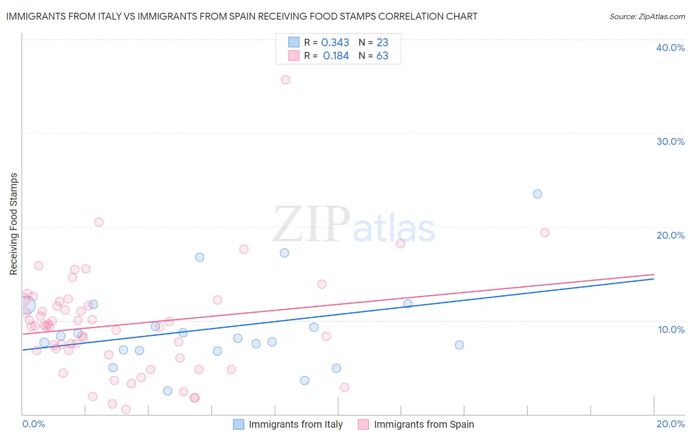 Immigrants from Italy vs Immigrants from Spain Receiving Food Stamps