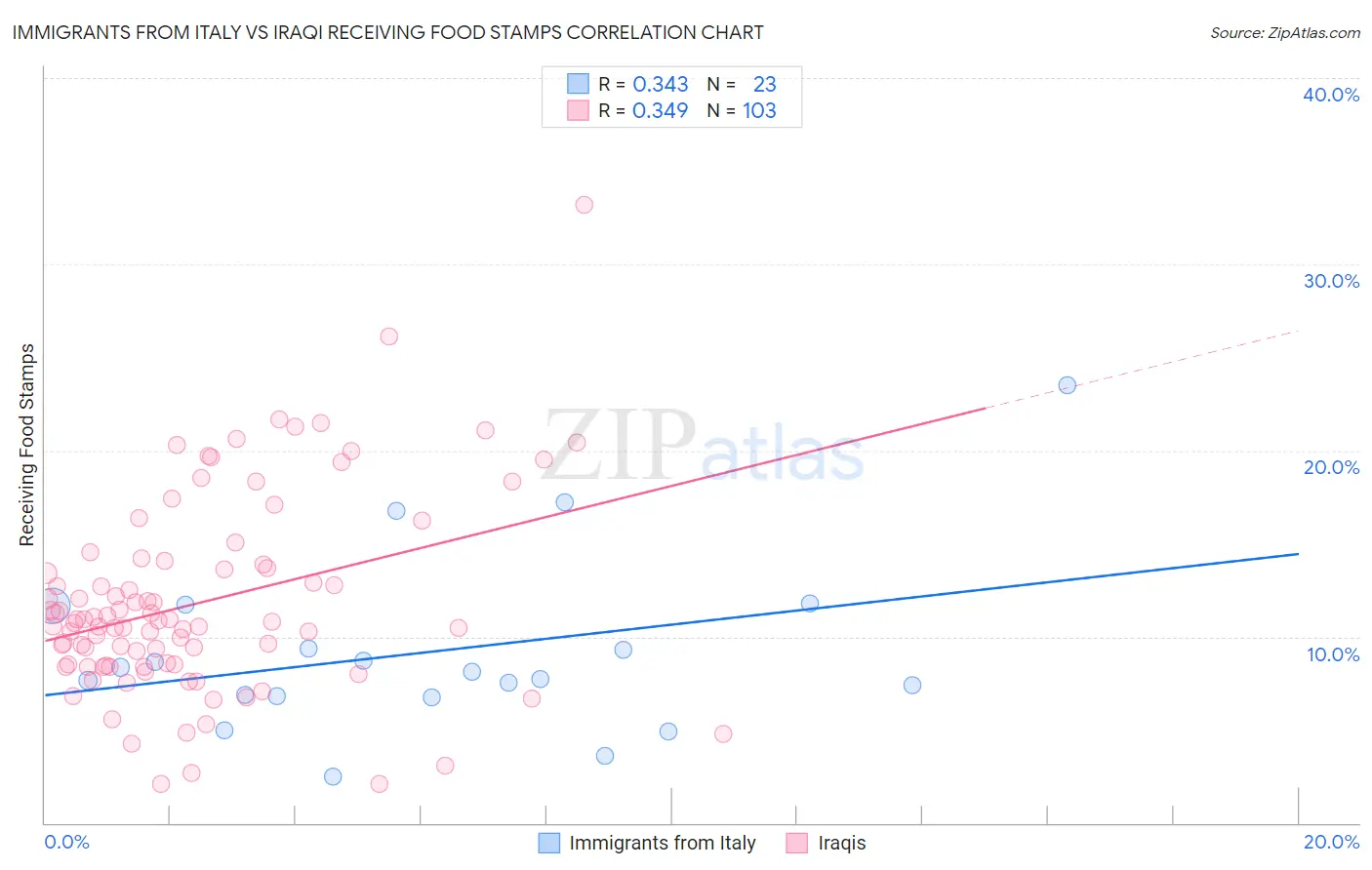 Immigrants from Italy vs Iraqi Receiving Food Stamps