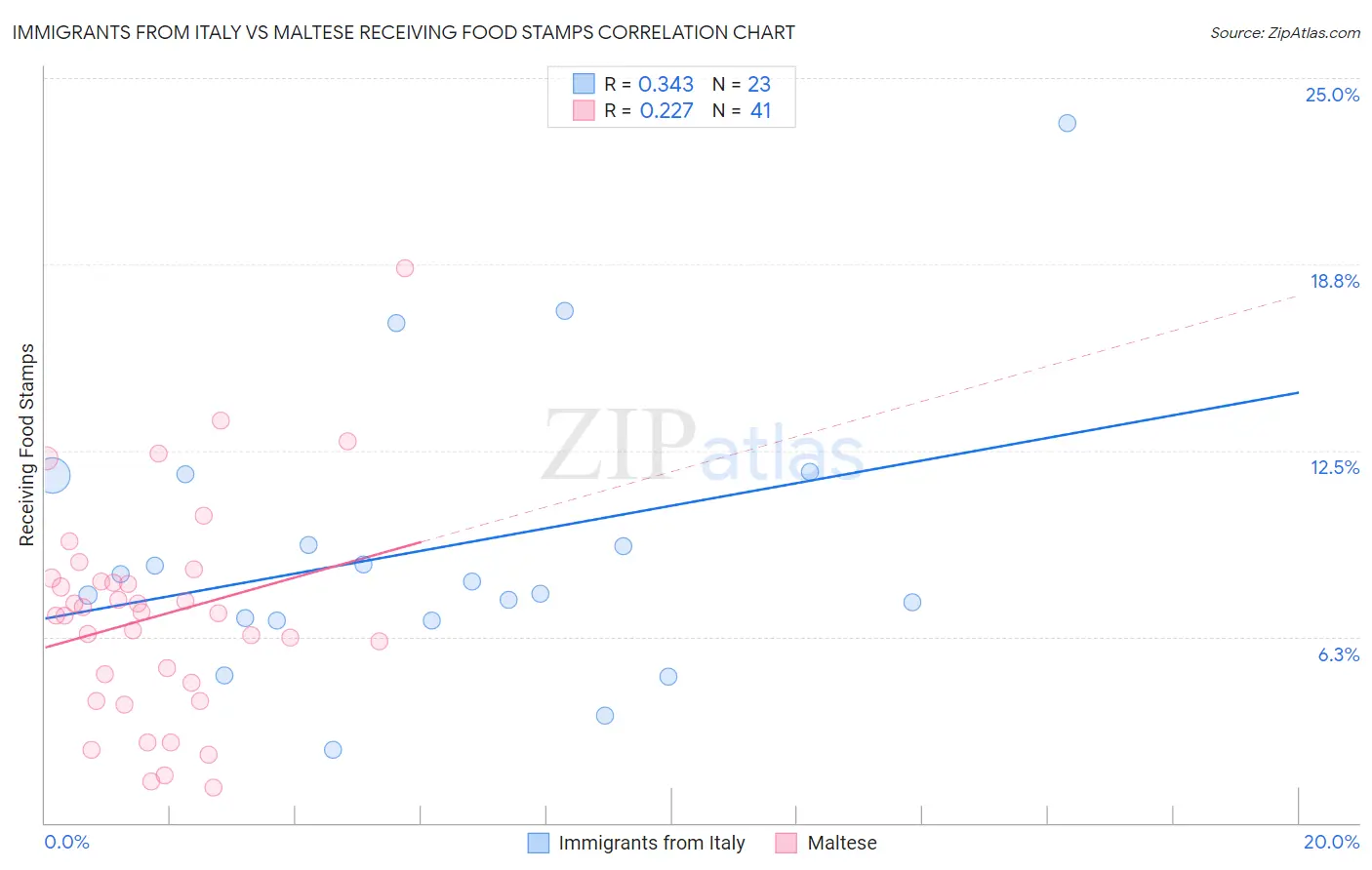 Immigrants from Italy vs Maltese Receiving Food Stamps