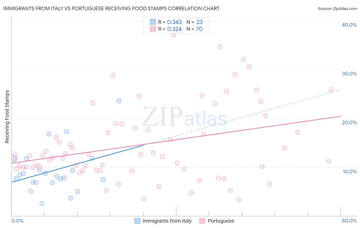 Immigrants from Italy vs Portuguese Receiving Food Stamps