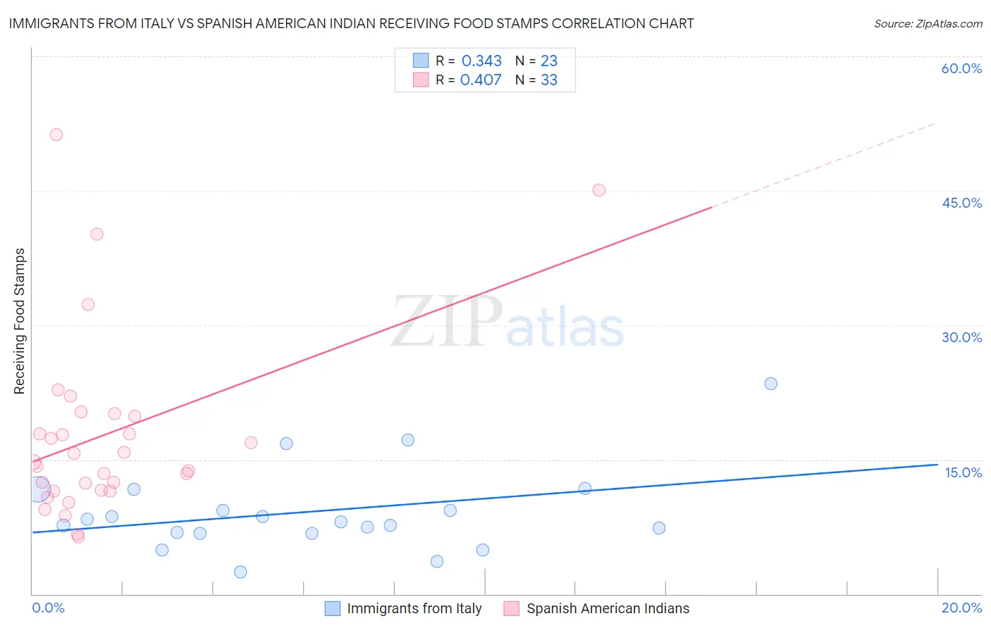 Immigrants from Italy vs Spanish American Indian Receiving Food Stamps