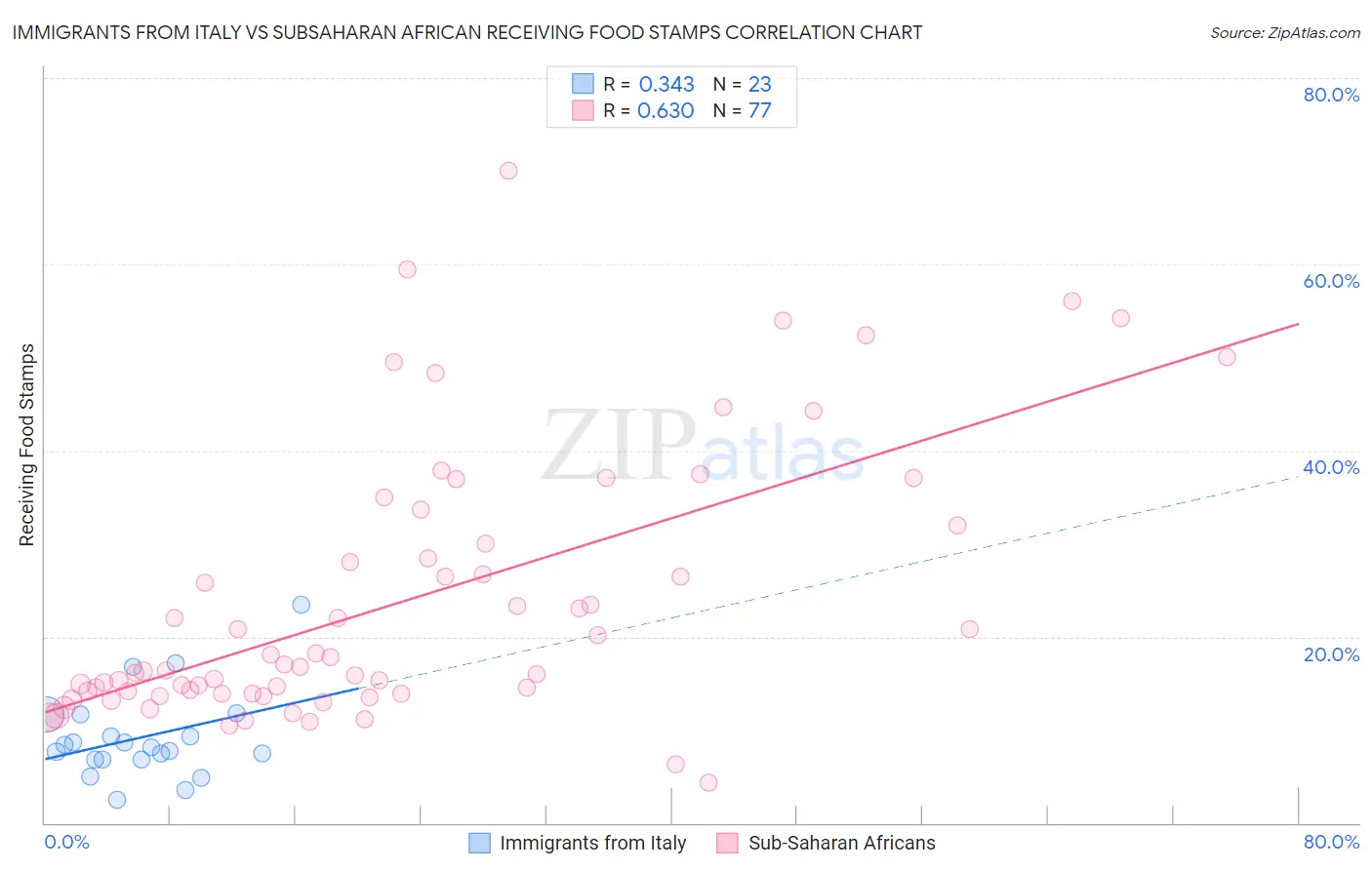 Immigrants from Italy vs Subsaharan African Receiving Food Stamps