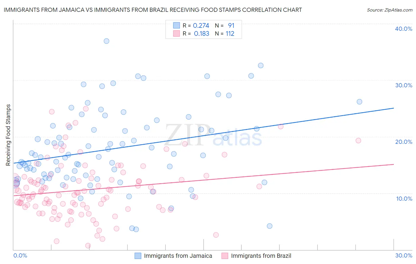 Immigrants from Jamaica vs Immigrants from Brazil Receiving Food Stamps