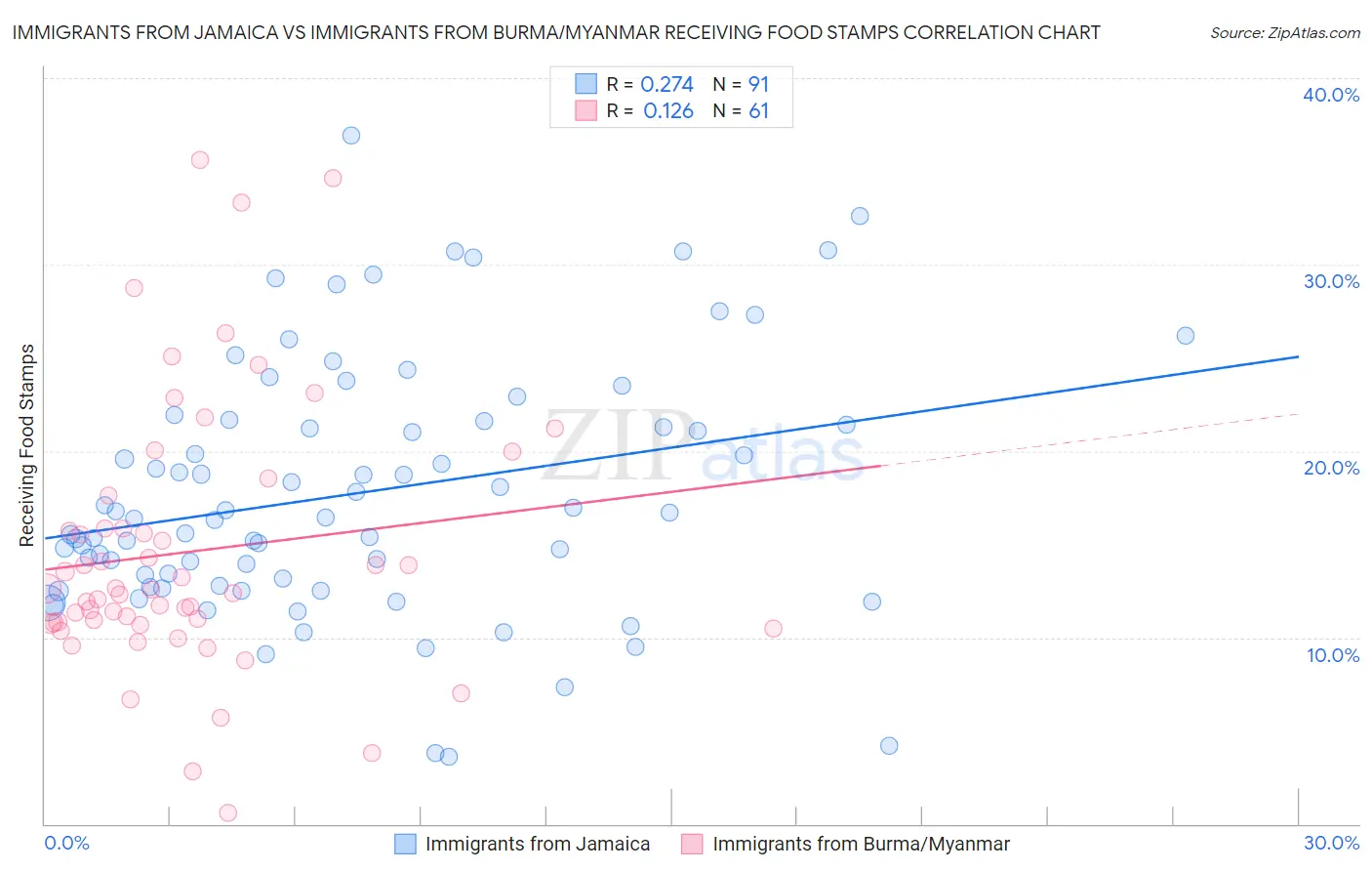 Immigrants from Jamaica vs Immigrants from Burma/Myanmar Receiving Food Stamps