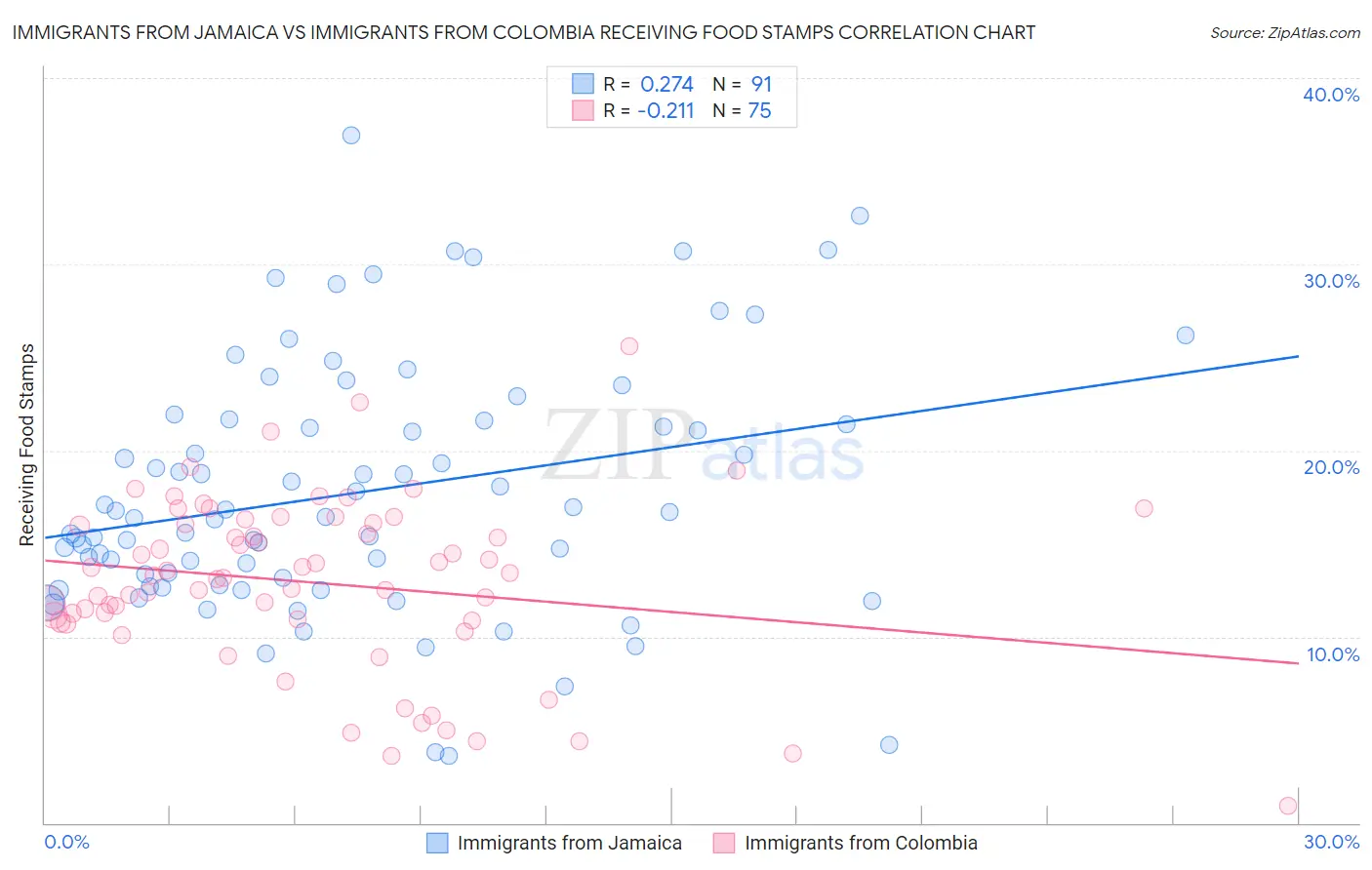 Immigrants from Jamaica vs Immigrants from Colombia Receiving Food Stamps