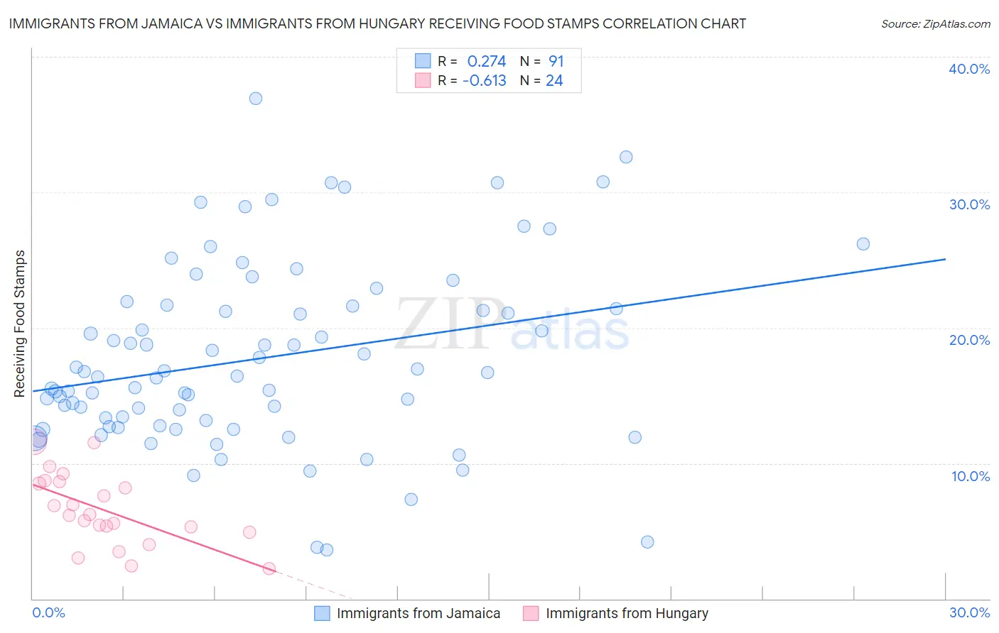 Immigrants from Jamaica vs Immigrants from Hungary Receiving Food Stamps