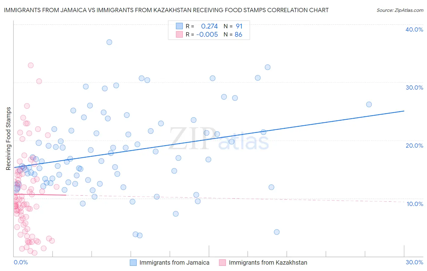 Immigrants from Jamaica vs Immigrants from Kazakhstan Receiving Food Stamps