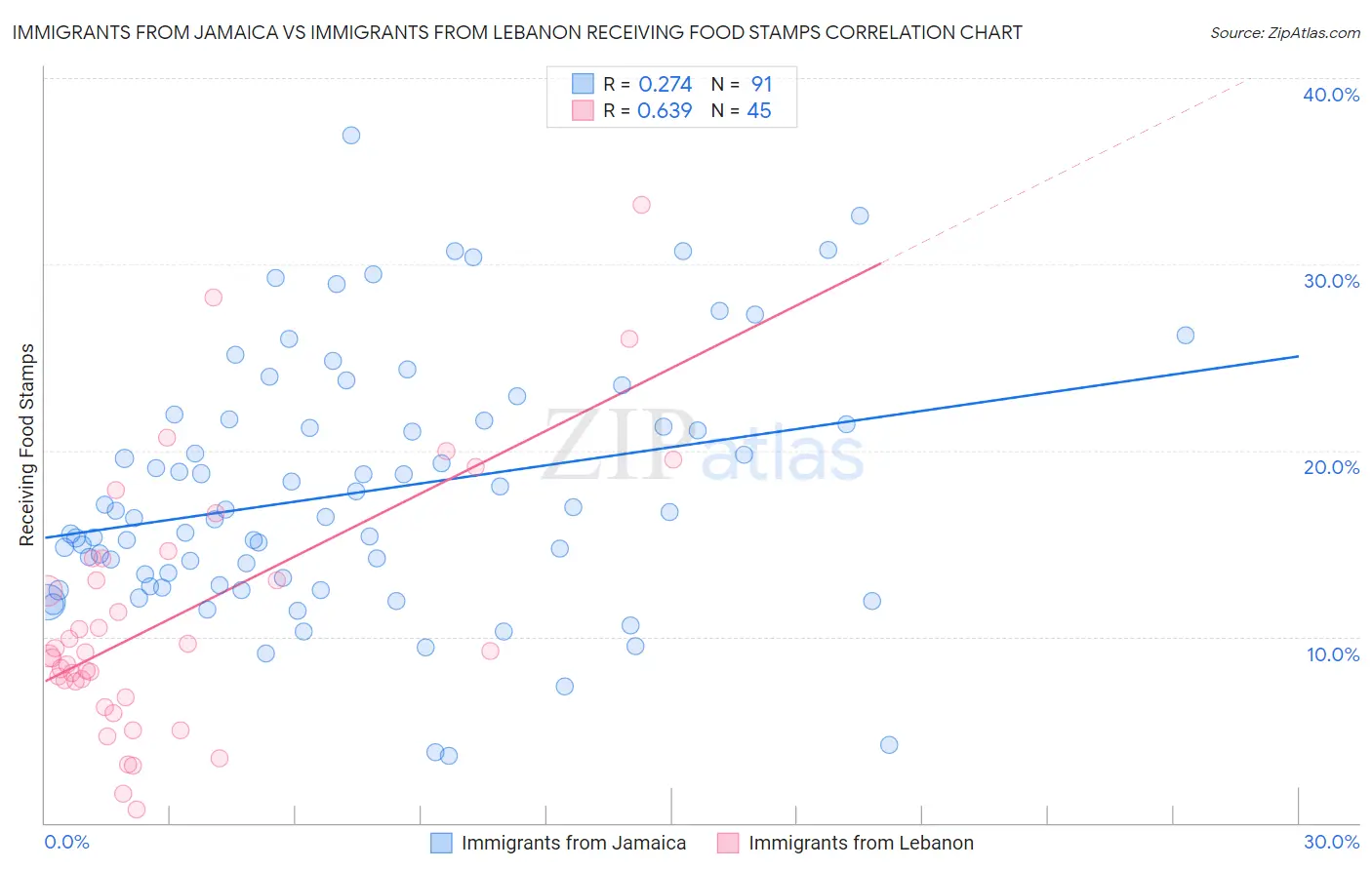 Immigrants from Jamaica vs Immigrants from Lebanon Receiving Food Stamps