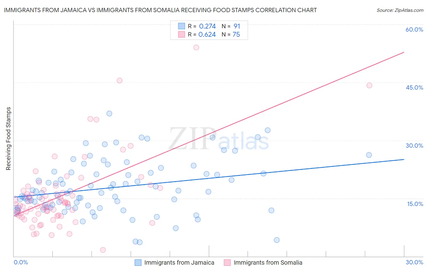 Immigrants from Jamaica vs Immigrants from Somalia Receiving Food Stamps