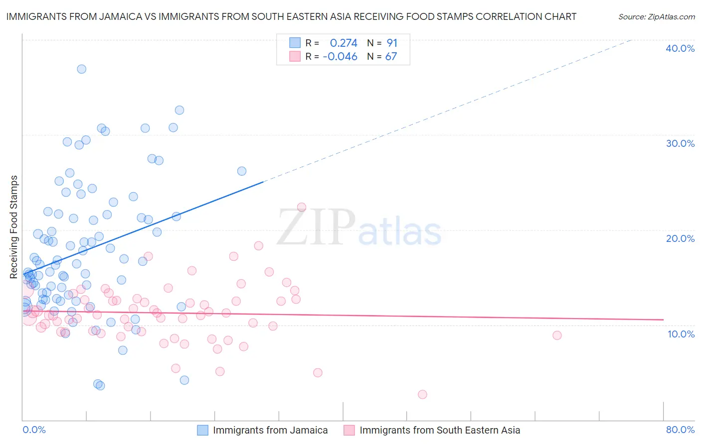 Immigrants from Jamaica vs Immigrants from South Eastern Asia Receiving Food Stamps