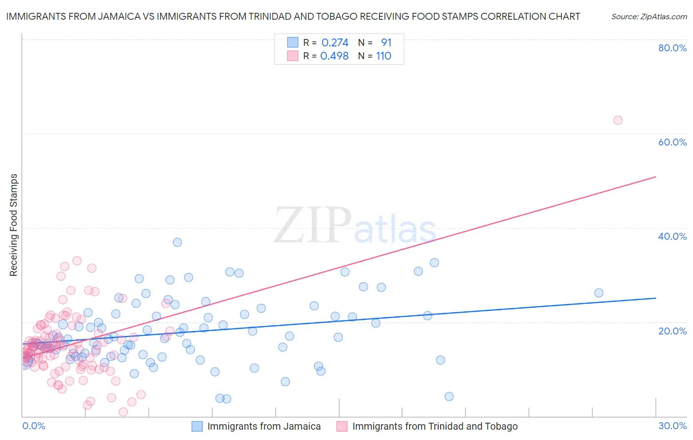 Immigrants from Jamaica vs Immigrants from Trinidad and Tobago Receiving Food Stamps