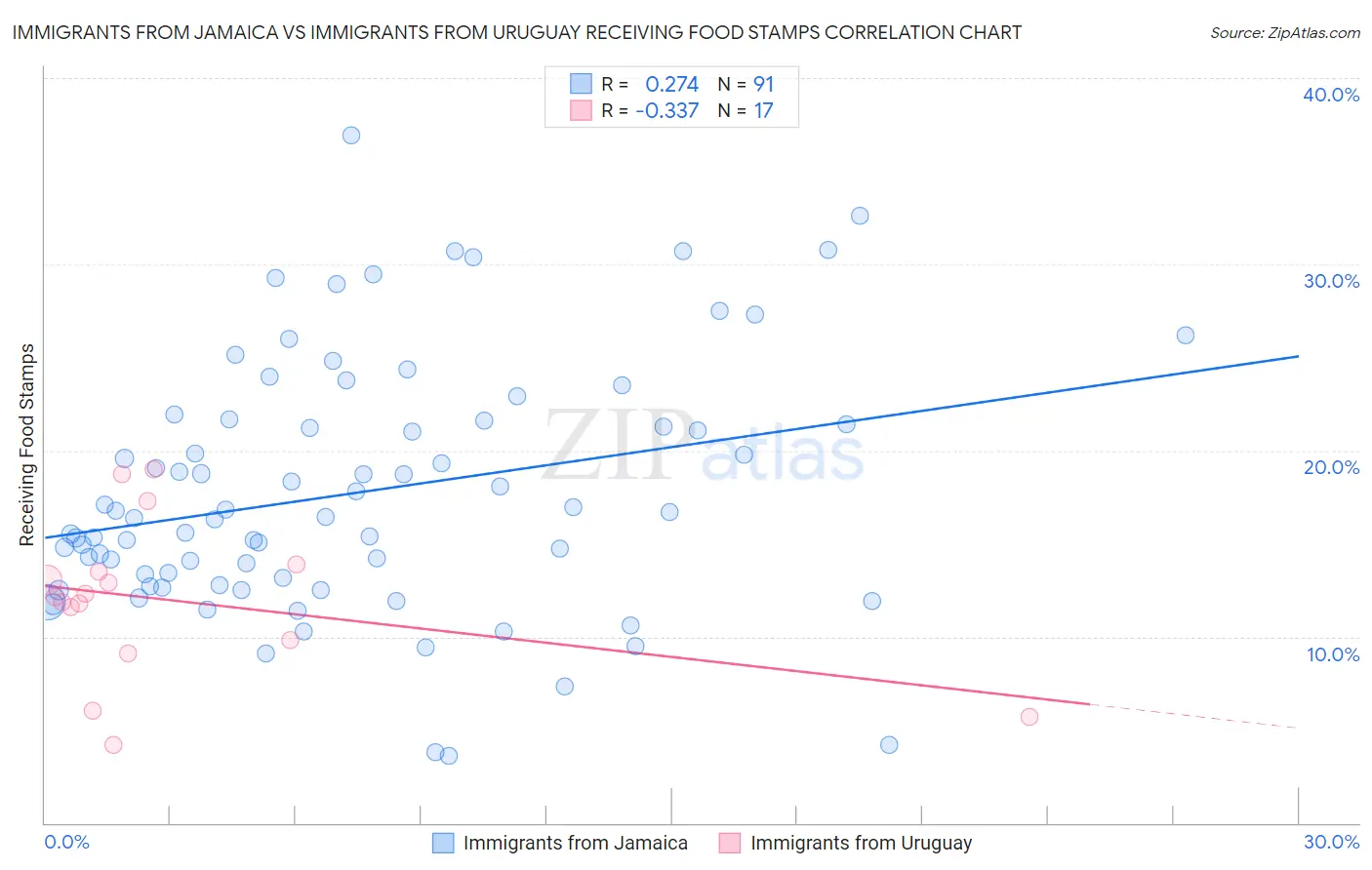 Immigrants from Jamaica vs Immigrants from Uruguay Receiving Food Stamps