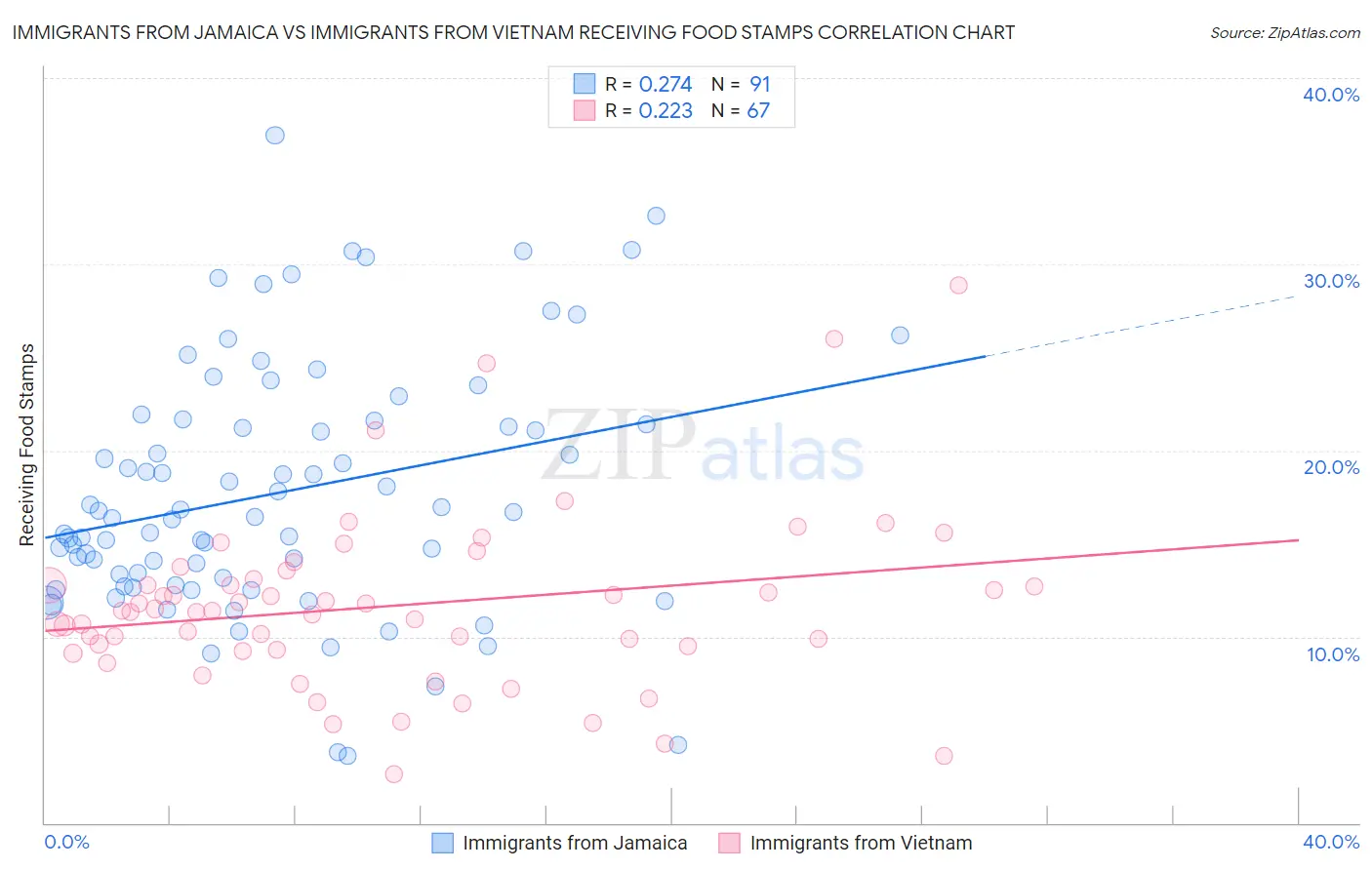 Immigrants from Jamaica vs Immigrants from Vietnam Receiving Food Stamps