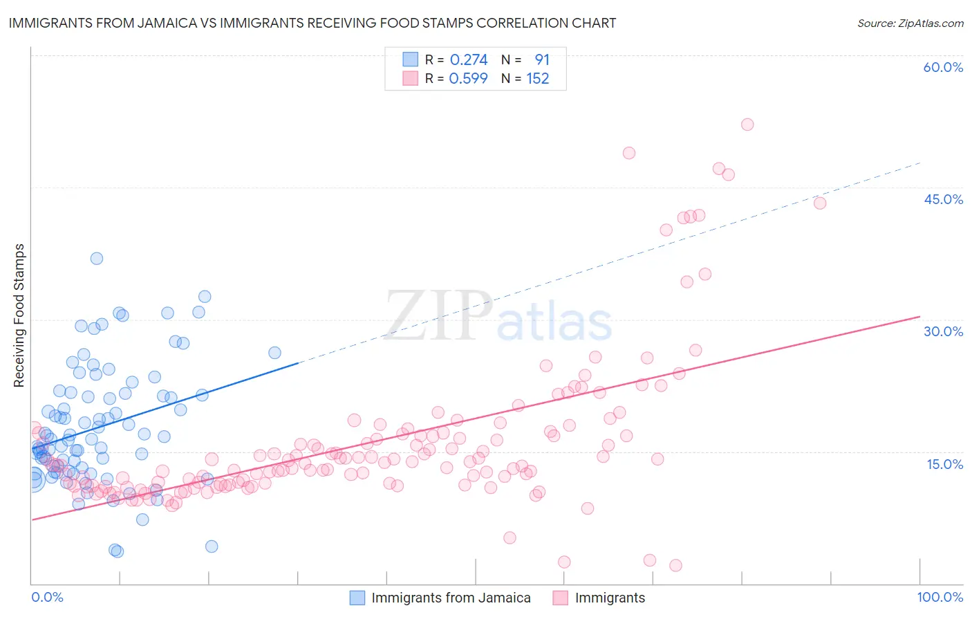 Immigrants from Jamaica vs Immigrants Receiving Food Stamps