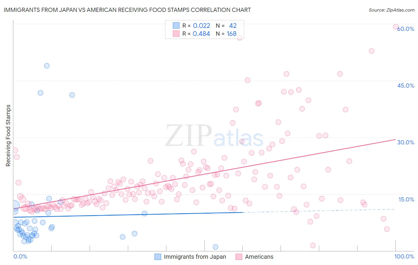 Immigrants from Japan vs American Receiving Food Stamps