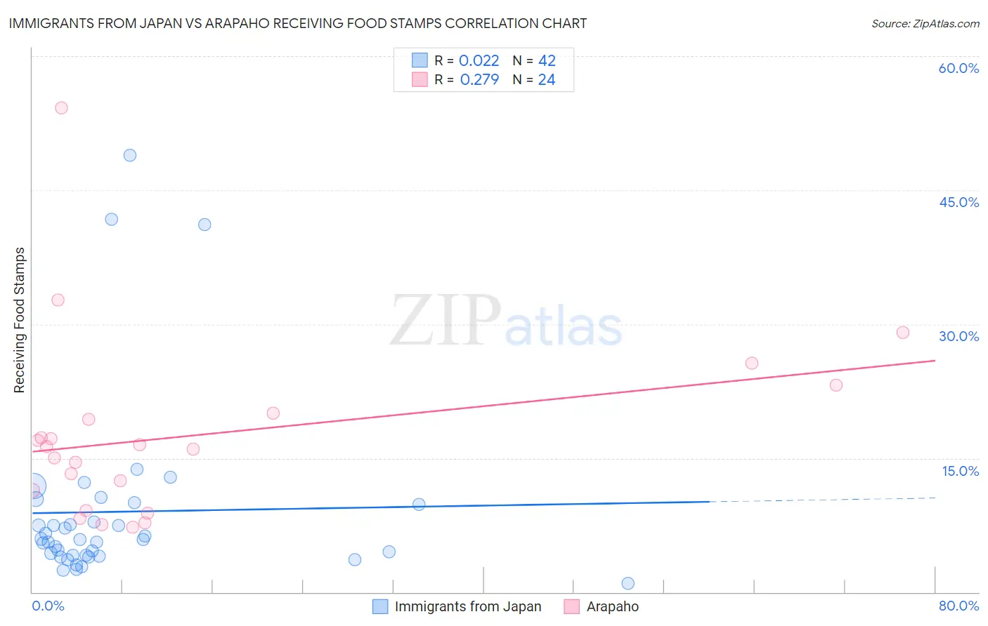 Immigrants from Japan vs Arapaho Receiving Food Stamps