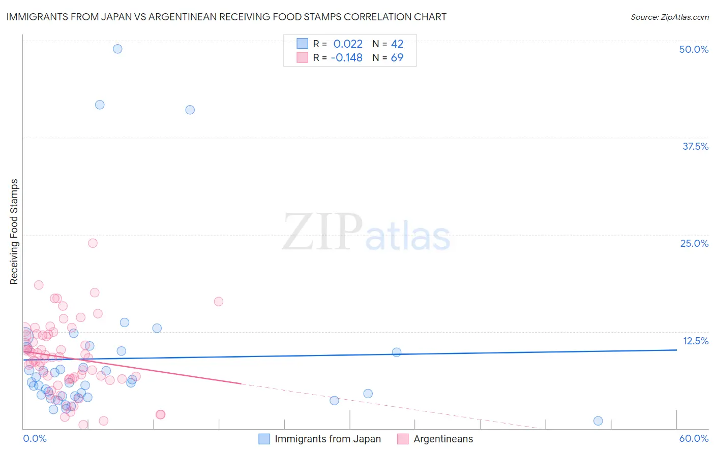 Immigrants from Japan vs Argentinean Receiving Food Stamps