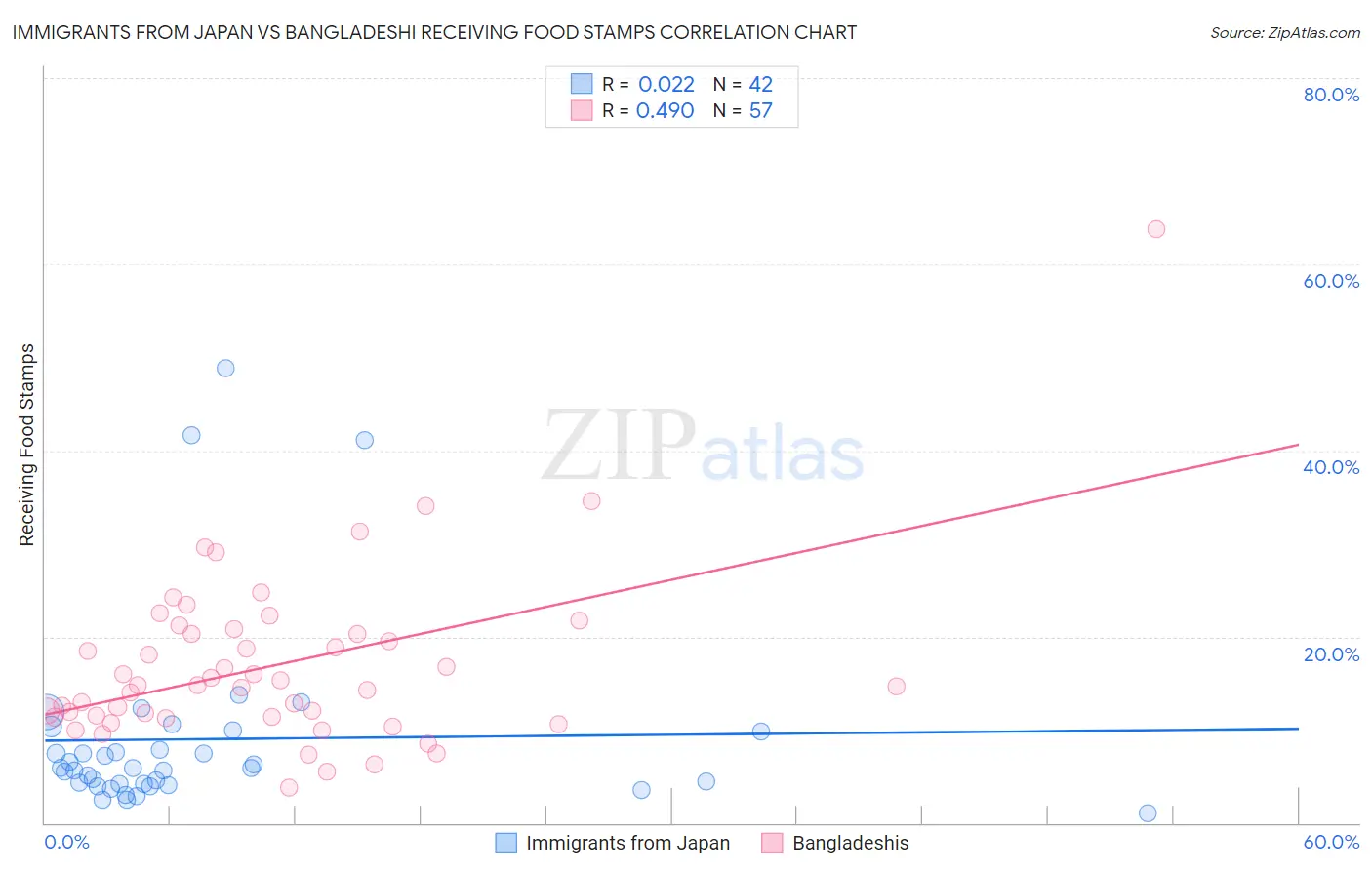 Immigrants from Japan vs Bangladeshi Receiving Food Stamps